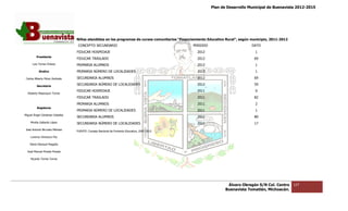 Plan de Desarrollo Municipal de Buenavista 2012-2015
                                                                                                                                                         2015




                                 Niños atendidos en los p
                                           didos        programas de cursos comunitarios “Financiamiento Educativo Rural según municipio, 2011-2012
                                                                                           inanciamiento           Rural”,
                                  CONCEPTO SECUNDARIO
                                         O                                                     PERIODO                         DATO
                                 FIDUCAR HOSPEDAJE                                                2012                           1
         Presidente
                                 FIDUCAR TRASLADO
                                           ASLADO                                                 2012                           69
      Luis Torres Chávez         PRIMARIA ALUMNOS                                                 2012                           1
           Sindico               PRIMARIA NÚMERO DE LOCALIDADES                                   2012                           1

 Carlos Alberto Pérez Andrade    SECUNDARIA ALUMNOS
                                             LUMNOS                                               2012                           69

         Secretario
                                 SECUNDARIA NÚMERO DE LOCALIDADES
                                        RIA                                                       2012                           59
                                 FIDUCAR HOSPEDAJE                                                2011                           0
  Roberto Mayorquin Torres
                                 FIDUCAR TRASLADO
                                           ASLADO                                                 2011                           82
                                 PRIMARIA ALUMNOS                                                 2011                           2
         Regidores
                                 PRIMARIA NÚMERO DE LOCALIDADES                                   2011                           1
Miguel Ángel Cárdenas Ceballos
                                 SECUNDARIA ALUMNOS
                                        RIA                                                       2011                           80
    Mirella Gallardo López       SECUNDARIA NÚMERO DE LOCALIDADES
                                        RIA                                                       2011                           17
José Antonio Birrueta Méndez
                                 FUENTE: Consejo Nacional de Fomento Educativo, 2007-2012

    Lorenzo Verduzco Paz

    María Mariscal Magaña

  José Manuel Pineda Pineda

    Ricardo Torres Torres




                                                                                                                  Álvaro Obregón S/N Col. Centro      127
                                                                                                                 Buenavista Tomatlán, Michoacán.
 