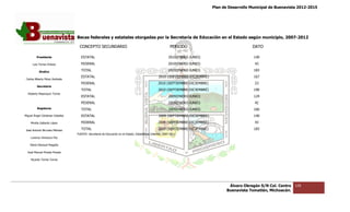 Plan de Desarrollo Municipal de Buenavista 2012-2015
                                                                                                                                                                                2015




                                 Becas federales y estatales otorgadas por la Secretaría de Educa
                                                                                            Educación en el Estado según municipio, 2007-2012

                                   CONCEPTO SECUNDARIO
                                          O                                                                PERIODO                                 DATO

         Presidente                 ESTATAL                                                              2010(ENERO-JUNIO)                          140

      Luis Torres Chávez            FEDERAL                                                              2010(ENERO-JUNIO)                           43

           Sindico                  TOTAL                                                                2010(ENERO-JUNIO)                          183
                                    ESTATAL                                                       2010 (SEPTIEMBRE-DICIEMBRE)
                                                                                                                       EMBRE)                       167
 Carlos Alberto Pérez Andrade
                                    FEDERAL                                                      2010 (SEPTIEMBRE-DICIEMBRE)
                                                                                                                      EMBRE)                         23
         Secretario
                                    TOTAL                                                        2010 (SEPTIEMBRE-DICIEMBRE)
                                                                                                                      EMBRE)                        190
  Roberto Mayorquin Torres
                                    ESTATAL                                                              2009(ENERO-JUNIO)                          124
                                    FEDERAL                                                              2009(ENERO-JUNIO)                           42
         Regidores                  TOTAL                                                                2009(ENERO-JUNIO)                          166
Miguel Ángel Cárdenas Ceballos      ESTATAL                                                       2009 (SEPTIEMBRE-DICIEMBRE)
                                                                                                                       EMBRE)                       140

    Mirella Gallardo López          FEDERAL                                                      2009 (SEPTIEMBRE-DICIEMBRE)
                                                                                                                      EMBRE)                         43

José Antonio Birrueta Méndez        TOTAL                                                        2009 (SEPTIEMBRE-DICIEMBRE)
                                                                                                                      EMBRE)                        183
                                 FUENTE: Secretaría de Educación en el Estado, Estadísticas Internas, 2007-2011.
    Lorenzo Verduzco Paz

    María Mariscal Magaña

  José Manuel Pineda Pineda

    Ricardo Torres Torres




                                                                                                                                        Álvaro Obregón S/N Col. Centro   128
                                                                                                                                       Buenavista Tomatlán, Michoacán.
 