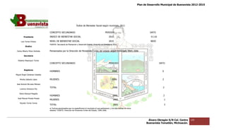 Plan de Desarrollo Municipal de Buenavista 2012-2015
                                                                                                                                                                                          2015




                                                                  Índice de Bienestar Social según municipio, 2011


                                 CONCEPTO SECUNDARIO
                                        O                                                              PERIODO                                     DATO
         Presidente              INDICE DE BIENESTAR SOCIAL                                                 2010                                    -0.116

      Luis Torres Chávez         NIVEL DE BIENESTAR SOCIAL                                                  2010                                    BAJO
                                 FUENTE: Secretaría de Planeación y Desarrollo Estatal, Dirección de Estadística, 2011.
           Sindico

 Carlos Alberto Pérez Andrade    Pensionados por la Dirección de Pensiones Civiles del estado según municipio, 2005-2006
                                                                                                               2005-

         Secretario

  Roberto Mayorquin Torres
                                 CONCEPTO SECUNDARIO                                                        PERIODO                                          DATO


         Regidores
                                 HOMBRES                                                                        2006                                           0
Miguel Ángel Cárdenas Ceballos

    Mirella Gallardo López       MUJERES                                                                        2006                                           2

José Antonio Birrueta Méndez
                                 TOTAL                                                                          2006                                           2
    Lorenzo Verduzco Paz

    María Mariscal Magaña
                                 HOMBRES                                                                        2005                                           2
  José Manuel Pineda Pineda
                                 MUJERES                                                                         2005                                              1
    Ricardo Torres Torres
                                 TOTAL                                                                           2005                                              3
                                 a/ Incluye pensionados que no especificaron el municipio al que pertenecen, y los que radican en otros
                                                  nados
                                 estados. FUENTE: Dirección de Pensiones Civiles del Estado, 1996-2006.




                                                                                                                                                  Álvaro Obregón S/N Col. Centro   129
                                                                                                                                                 Buenavista Tomatlán, Michoacán.
 