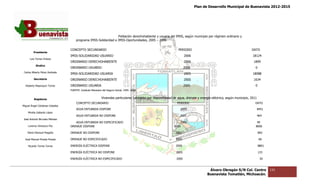 Plan de Desarrollo Municipal de Buenavista 2012-2015
                                                                                                                                                                              2015




                                                                 Población derechohabiente y usuaria del IMSS, según municip por régimen ordinario y
                                                                                                  ia                 municipio
                                     programa IMS
                                              IMSS-Solidaridad e IMSS-Oportunidades, 2005 – 2006


                                 CONCEPTO SECUNDARIO
                                        O                                                                         PERIODO                                             DATO
         Presidente
                                 IMSS-SOLIDARIDAD USUARIO
                                      SOLIDARIDAD                                                                      2006                                            18124
      Luis Torres Chávez
                                 ORDINARIO DER
                                         O DERECHOHABIENTE                                                             2006                                            1899
           Sindico
                                 ORDINARIO USU
                                         O USUARIO                                                                     2006                                              0
 Carlos Alberto Pérez Andrade
                                 IMSS-SOLIDARIDAD USUARIA
                                      SOLIDARIDAD                                                                      2005                                            18088
         Secretario              ORDINARIO DER
                                         O DERECHOHABIENTE                                                             2005                                            1634
  Roberto Mayorquin Torres       ORDINARIO USU
                                         O USUARIA                                                                     2005                                              0
                                 FUENTE: Instituto Mexicano del Seguro Social, 1995 -2006.


         Regidores                                         Viviendas particulares habitadas por disponibilidad de agua, drenaje y energía eléctrica, según municipio, 2011
                                                                                                  sponibilidad
                                     CONCEPTO SECUNDARIO
                                            O                                                                    PERIODO                                                 DATO
Miguel Ángel Cárdenas Ceballos
                                     AGUA ENTUBADA DISPONE
                                              BADA                                                                 2005                                                      8451
    Mirella Gallardo López
                                     AGUA ENTUBADA NO D
                                              BADA    DISPONE                                                      2005                                                      464
José Antonio Birrueta Méndez
                                    AGUA ENTUBADA NO ESPECIFICADO
                                              BADA                                                                 2005                                                   49
    Lorenzo Verduzco Paz         DRENAJE DISPONE
                                           SPONE                                                               2005                                                      8006

    María Mariscal Magaña        DRENAJE NO DISPONE
                                    NAJE                                                                       2005                                                          892

  José Manuel Pineda Pineda      DRENAJE NO ESPECIFICADO
                                    NAJE                                                                        2005                                                          66

    Ricardo Torres Torres        ENERGÍA ELÉCTRIC DISPONE
                                                CA                                                              2005                                                         8801

                                 ENERGÍA ELÉCTRIC NO DISPONE
                                                CA                                                              2005                                                         133

                                 ENERGÍA ELÉCTRICA NO ESPECIFICADO
                                                CA                                                              2005                                                          30


                                                                                                                                       Álvaro Obregón S/N Col. Centro               131
                                                                                                                                      Buenavista Tomatlán, Michoacán.
 