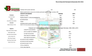 Plan de Desarrollo Municipal de Buenavista 2012-2015
                                                                                                                                                                                          2015




                                 VIVIENDAS PARTICUL
                                           PARTICULARES HABITADAS                                                          2005                                                 8964

                                 Material predominan en pisos de las viviendas particulares habitadas, según municipio, 2005
                                          predominante
                                 CONCEPTO SECUNDARIO                                                                                              PERIODO                     DATO
         Presidente
                                 CEMENTO O FIRME
                                              ME                                                                                                     2005                     5961
      Luis Torres Chávez
                                 MADERA MOSAICO Y OTROS R
                                         OSAICO         RECUBRIMIENTOS                                                                               2005                     1476
           Sindico
                                 NO ESPECIFICADO                                                                                                     2005                      26
 Carlos Alberto Pérez Andrade
                                 TIERRA                                                                                                              2005                     1501
         Secretario
                                 VIVIENDAS PARTICUL
                                           PARTICULARES HABITADAS                                                                                    2005                     8964
  Roberto Mayorquin Torres       FUENTE: XI, XII Censo General de Población y Vivienda, 1990 y 2000. II Conteo de Población y Vivienda 2005 Michoacán, INEGI
                                                                                                                                       2005.




         Regidores
                                                          Población de 15 años y más por condición de alfabeti
                                                                                                          betismo y sexo según Municipio, 2000, 2005 y 2010
                                           CONCEP
                                             NCEPTO SECUNDARIO
                                                           RIO                                                            PERIODO
Miguel Ángel Cárdenas Ceballos
                                           DATO ALFABETAS HOMBRES
                                                              RES                                                                   2010                             9581
    Mirella Gallardo López
                                           ALFABETAS MUJERES                                                                 2010                                    10433
José Antonio Birrueta Méndez
                                           ANALFABETAS HOMBRES
                                           ANALFABE                                                                          2010                                    2314
    Lorenzo Verduzco Paz
                                           ANALFABETAS MUJERES
                                           ANALFABE                                                                          2010                                    2322
    María Mariscal Magaña
                                 NO ESPECIFICADO HOMBRES
                                           ICADO                                                                   2010                                                 9
  José Manuel Pineda Pineda
                                 NO ESPECIFICADO MUJERES
                                           ICADO                                                                   2010                                                 6
    Ricardo Torres Torres
                                 NO ESPECIFICADO TOTAL
                                           ICADO                                                                   2010                                                15

                                 TOTAL ALFABETAS
                                           BETAS                                                                   2010                                               20014

                                 TOTAL ANALFABETAS                                                                 2010                                               4636
                                                                                                                                                      Álvaro Obregón S/N Col. Centro   132
                                                                                                                                                     Buenavista Tomatlán, Michoacán.
 