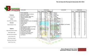 Plan de Desarrollo Municipal de Buenavista 2012-2015
                                                                                                                                                               2015




                                 LOCALIDAD                                           POBLACIÓN                            LOCALIDAD                         POBLACIÓN
                                                                           TOTAL MASCULINO    FEMENINO                                            TOTAL   MASCULINO FEMENINO
                                 TOTAL MUNICIPAL  PAL                        42234   21308       20926   Zimanca                                      246     130        116
                                 Felipe Carrillo Puerto (La Ruana)            9 607   4 751      4 856   Eréndira                                     242     117        125
         Presidente              Buenavista Tomatlán                          9 075   4 421      4 654   Pueblo Viejo                                 234     109        125
                                 Santa Ana Amatlán (Santa Ana)
                                                 atlán                        3 471   1 682      1 789   El N
                                                                                                           l Nopal                                    216     106        110
      Luis Torres Chávez
                                 Catalinas (Francisco Villa)                  2 331   1 192      1 139    La Cuchilla                                 143      75         68
           Sindico               Pinzándaro                                   1 793    853        940     Cerrito Color
                                                                                                                   Colorado                           140      69         71
                                 Dieciocho de Marzo                           1 437    706        731     Zirapitiro                                  130      73         57
 Carlos Alberto Pérez Andrade    División del Norte (Crucero de Catalinas)
                                                  rte                         1 123    563        560     Piedras Blanc
                                                                                                                   Blancas                            128      65         63
                                 Vicente Guerrero
                                                ero                            840     413        427     El Te
                                                                                                            l Tezcalame                               127      65         62
         Secretario
                                 Punta del Agua                                823     397        426     La Luna                                     122      59         63
  Roberto Mayorquin Torres       El Terrero                                    681     327        354     Las Paredes del Ahogado (Las Paredes)       115      50         65
                                 El Pilón                                      523     245        278     La Angostura                                113      43         70
                                 Razo del Órgano (Ve
                                                   o (Veintiuno de Mayo)       513     268        245     Purépero                                    113      57         56
                                 Buenavistilla (La Garita)                     454     231        223     San Isidro                                  104      52         52
         Regidores
                                 San José Piedras Blancas (San José)
                                                 as                            375     187        188     Loma Bonita                                  86      45         41
Miguel Ángel Cárdenas Ceballos   Felipe Ángeles (E Pujido)
                                                  (El                          340     178        162     El Veinticinco
                                                                                                            l                                          81      38         43
                                 La Huina (La Huina Uno)
                                                    na                         326     164        162     Paredes Dos                                  71      31         40
    Mirella Gallardo López       El Limón de la Luna (El Limón)                322     151        171     El Car
                                                                                                            l Caracol                                  68      25         43
                                 El Chamizal (Flor de Mayo)
                                                 or                            269     141        128     Las Joyas del Pajal                          65      29         36
José Antonio Birrueta Méndez
                                 Los Charcos                                   264     128        136     Las Carreras
                                                                                                            as                                         56      31        25
    Lorenzo Verduzco Paz

    María Mariscal Magaña

  José Manuel Pineda Pineda

    Ricardo Torres Torres




                                                                                                                         Álvaro Obregón S/N Col. Centro       21
                                                                                                                        Buenavista Tomatlán, Michoacán.
 