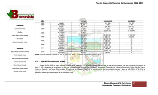 Plan de Desarrollo Municipal de Buenavista 2012-2015
                                                                                                                                                                                               2015




                                            AÑO                                                                    TOTAL                                     HOMBRES                   MUJERES
                                            1950                           Estado                                 1 422 717                                   701 430                   721 287
         Presidente                         1960                          Municipio                                  6 246                                     3 185                      3 061
                                                                           Estado                                 1 851 776                                   926 955                   924 921
      Luis Torres Chávez                    1970                          Municipio                                 14 100                                     7 142                      6 958
                                                                           Estado                                 2 324 226                                  1 166 993                  1 166993
           Sindico
                                            1980                          Municipio                                 23 768                                      ‐‐‐‐‐‐‐                   ‐‐‐‐‐‐‐‐
 Carlos Alberto Pérez Andrade                                              Estado                                 2 868 824                                  1 413 567                 1 413 567
                                            1990                          Municipio                                 30 676                                     15 640                    15 640
         Secretario                                                        Estado                                 3 548 199                                  1 718 763                        1
                                            1995                          Municipio                                 36 214                                     18 004                       718
                                                                                                                                                                                             18
  Roberto Mayorquin Torres
                                                                           Estado                                 3 870 604                                  1 884 105                      004
                                                                                                                                                                                              1
                                            2000                          Municipio                                 38 625                                     19 223                       884
                                                                                                                                                                                             19
                                                                           Estado                                 3 979 177                                  1 901 475                      223
                                                                                                                                                                                              1
         Regidores                          2005                          Municipio                                 38 188                                     18 687                       901
                                                                                                                                                                                             19
                                                                           Estado                                 3 966 073                                  1 903 715                      501
                                                                                                                                                                                              2
Miguel Ángel Cárdenas Ceballos              2010
                                                                          Municipio                                 38 039                                     18 691                       062
                                                                                                                                                                                             19
    Mirella Gallardo López       Fuente: Censos de Población y Vivienda VII, VIII, IX, X, XI y XII, INEGI. I y II Conteos DE Población y Vivienda, INEGI.                                   345

José Antonio Birrueta Méndez

    Lorenzo Verduzco Paz         II.3.3.‐ POBLACIÓN URBANA Y RURAL
                                        ‐    LACIÓN

    María Mariscal Magaña                 Hasta el año 2000 un poco más de la mitad de la población, (55.93%) se encontraba ubicada en los centros urbanos con que cuenta el municipio, es
                                 decir 21 358 personas se localizaron en las tres localidades más grandes del Municipio: Buenavista Tomatlán (la Cabecera Municipal), Felipe Carrillo Puerto
  José Manuel Pineda Pineda
                                 (antes La Ruana) y en Santa Ana Amatlán. El resto de la población (44.07%) se distribuye en las comunidades rurales. Y para el año 2005, el 58.24% se
    Ricardo Torres Torres        localizó en los mismos centros urbanos y el 41.76% restante, en las localidades rurales. Lo que demuestra claramente, la tendencia por el incremento de la
                                 población urbana y la disminución de la población rural.




                                                                                                                                                             Álvaro Obregón S/N Col. Centro   22
                                                                                                                                                            Buenavista Tomatlán, Michoacán.
 