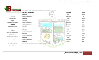 Plan de Desarrollo Municipal de Buenavista 2012-2015
                                                                                                                                                                  2015




                                 POBLACIÓN Y TASA DE CRECIMIENTO, SEGÚN MUNICIPIO 1950‐2005
                                                                                      ‐
                                 CONCEPTO SECUNDARIO
                                            CUNDARIO                                                                        PERIODO                     DATO
                                 POBLACIÓN                                                                                    2005                      38036
         Presidente                           MIENTO
                                 TASA DE CRECIMI                                                                            2000/2005                      0
      Luis Torres Chávez         POBLACIÓN                                                                                    2000                      38188
           Sindico               POBLACIÓN                                                                                    1995                      38625

 Carlos Alberto Pérez Andrade    TASA DE CRECIMI
                                              MIENTO                                                                        1990/2000                   0.53

         Secretario              TASA DE CRECIMI
                                              MIENTO                                                                        1990/1995                   0.64

  Roberto Mayorquin Torres       POBLACIÓN                                                                                    1990                      36214
                                 TASA DE CRECIMI
                                              MIENTO                                                                        1980/1990                   1.71
                                 POBLACIÓN                                                                                    1980                      30676
         Regidores
                                 TASA DE CRECIMI
                                              MIENTO                                                                        1970/1980                   2.49
Miguel Ángel Cárdenas Ceballos
                                 POBLACIÓN                                                                                    1970                      23768
    Mirella Gallardo López
                                 TASA DE CRECIMI
                                              MIENTO                                                                        1960/1970                   5.56
José Antonio Birrueta Méndez
                                 POBLACIÓN                                                                                    1960                      14100
    Lorenzo Verduzco Paz
                                 TASA DE CRECIMI
                                              MIENTO                                                                        1950/1960                   8.45
    María Mariscal Magaña
                                 POBLACIÓN                                                                                    1950                      6246
  José Manuel Pineda Pineda      FUENTE: Censos de Población y Vivienda de México, para el Estado de Michoacán.

    Ricardo Torres Torres




                                                                                                                          Álvaro Obregón S/N Col. Centro   25
                                                                                                                         Buenavista Tomatlán, Michoacán.
 
