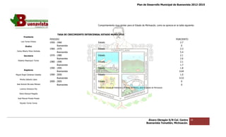 Plan de Desarrollo Municipal de Buenavista 2012-2015
                                                                                                                                                                   2015




                                                                     Comportamiento muy similar para e Estado de Michoacán, como se aprecia en la tabla siguiente:
                                                                                                     el



                                        TASA DE CRECIMIENTO INTERCENSAL ESTADO MUNICIPIO
         Presidente
                                 PERIODO                                                                                                              PORCIENTO
      Luis Torres Chávez         1950 ‐ 1960                         Estado                                                                              2.7
           Sindico                      Buenavista                                                                                                        0
                                 1960 ‐ 1970                         Estado                                                                              2.3
 Carlos Alberto Pérez Andrade
                                        Buenavista                                                                                                       5.4
         Secretario              1970 ‐ 1980                         Estado                                                                              2.1
                                        Buenavista                                                                                                       2.6
  Roberto Mayorquin Torres
                                 1980 ‐ 1990                         Estado                                                                              2.1
                                        Buenavista                                                                                                       1.7
                                 1990 ‐ 1995                         Estado                                                                              1.8
         Regidores
                                        Buenavista                                                                                                      0.64
Miguel Ángel Cárdenas Ceballos   1990 ‐ 2000                         Estado                                                                              1.0
                                        Buenavista                                                                                                      0.53
    Mirella Gallardo López
                                 2000 ‐ 2005                         Estado                                                                               0
José Antonio Birrueta Méndez           Buenavista                                                                                                        0
                                                                     FUENTE: Censos de Población y Vivienda de México, para el Estado de Michoacán.
    Lorenzo Verduzco Paz

    María Mariscal Magaña

  José Manuel Pineda Pineda

    Ricardo Torres Torres




                                                                                                                                Álvaro Obregón S/N Col. Centro    26
                                                                                                                               Buenavista Tomatlán, Michoacán.
 