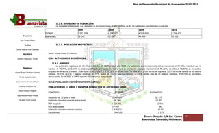 Plan de Desarrollo Municipal de Buenavista 2012-2015
                                                                                                                                                                          2015




                                              II.3.6.‐ DENSIDAD DE POBLACIÓN:
                                                     ‐
                                              La densidad poblacion que presenta el municipio hasta el año 2000 es de 41.56 habitantes por kilómetro cuadrado.
                                                          poblacional
                                                                          1995                   2000                           2005                             2010
                                 ESTADO                                   3 922 329              4 240 927                      4 519 059                        4 756 477
         Presidente              Buenavista                               39 141                 41 857                         44 094                           45 912
      Luis Torres Chávez

           Sindico                            II.3.7.‐ POBLACIÓN PROYECTADA
                                                     ‐

 Carlos Alberto Pérez Andrade

         Secretario                Fuente: Consejo Estatal de Población
                                                    statal


  Roberto Mayorquin Torres         II.4.‐ ACTIVIDADES EC
                                        ‐             ECONÓMICAS.

                                       II.4.1.‐ EMPLEO
                                               ‐
                                           La población registrada de 12 años y más fue de 26175, en el año 2000 y la población económicamente activa representa el 49.69%, mientras que la
                                                                                                                                                                                     ras
         Regidores
                                   inactiva el 49.78
                                                   8%, el 0.53% no está especificado. La población activa que se en encuentra ocupada representó el 99.26%, de ellos el 58.93% se en  ncuentra
Miguel Ángel Cárdenas Ceballos
                                   ocupado en el sector primario, 10.86% en el secundario y el 28.30% en el terciario. De ellos el 11.25% no recibe ingresos, 12.72% recibe menos de un salario
                                                                                                                                                                                   e
                                   mínimo, 55.72% de 1 a 3 salarios mínimos, 12.07% recibe de 3 a 10 salarios mínimos y 1.56% recibe más de 10 salarios mínimos. El 0.74% se encuent encuentra
    Mirella Gallardo López         desocupada. En e 2005 el IMSS reportó 901 personas aseguradas.
                                                    el

José Antonio Birrueta Méndez       II.4.2 POBLACIÓN ECONÓMICAMENTE ACTIVA.
                                              ACIÓN
    Lorenzo Verduzco Paz
                                   POBLACIÓN DE 12 AÑOS Y MÁS POR CONDICIÓN DE ACTIVIDAD, 2000
    María Mariscal Magaña
                                   CONCEPTO                                                             ESTADO
                                                                                                             O                              BUENAVISTA
  José Manuel Pineda Pineda
                                   Población de 12 años y más                                         2 787 5844                                26 175
    Ricardo Torres Torres          Población económicamente activa total
                                                nómicamente                                          1 241 449
                                                                                                             9                                  13 007
                                   PEA ocupada
                                          upada                                                      1 226 6066                                  12 911
                                   PEA desocupada                                                     14 843
                                                                                                           3                                        96
                                   Población económicamente inactiva
                                                nómicamente                                           1 534 332
                                                                                                              2                                   13 031
                                   Estudiantes                                                          344 1099                                   2 275
                                                                                                                                    Álvaro Obregón S/N Col. Centro            27
                                                                                                                                   Buenavista Tomatlán, Michoacán.
 