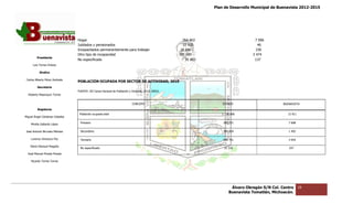 Plan de Desarrollo Municipal de Buenavista 2012-2015
                                                                                                                                                                  2015




                                 Hogar                                                               764 463 3                        7 006
                                 Jubilados y pensionados
                                                nsionados                                            22 625 5                           46
                                 Incapacitados permane
                                                permanentemente para trabajar                       18 046
                                                                                                         6                             230
                                 Otro tipo de incapaci
                                                   pacidad                                         385 0899                          3 474
         Presidente
                                 No especificado
                                               do                                                      11 803 3                       137
      Luis Torres Chávez

           Sindico

 Carlos Alberto Pérez Andrade
                                 POBLACIÓN OCUPADA POR SECTOR DE ACTIVIDAD, 2010
         Secretario
                                 FUENTE: XII Censo General de Población y Vivienda, 2010. INEGI.
  Roberto Mayorquin Torres


                                                                          CONCEPO                                     ESTADO                       BUENAVISTA
         Regidores
                                  Población ocupada total                                                            1 226 606                        12 911
Miguel Ángel Cárdenas Ceballos

    Mirella Gallardo López        Primario                                                                            290 721                         7 608


José Antonio Birrueta Méndez      Secundario                                                                          304 818                         1 402

    Lorenzo Verduzco Paz          Terciario                                                                           598 751                         3 654

    María Mariscal Magaña
                                  No especificado                                                                     32 316                          247

  José Manuel Pineda Pineda

    Ricardo Torres Torres




                                                                                                                          Álvaro Obregón S/N Col. Centro       28
                                                                                                                         Buenavista Tomatlán, Michoacán.
 