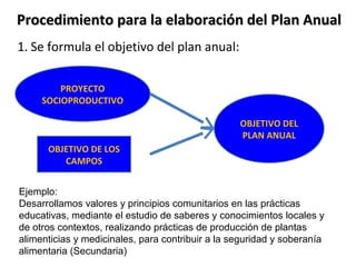 Procedimiento para la elaboración del Plan AnualProcedimiento para la elaboración del Plan Anual
1. Se formula el objetivo del plan anual:
OBJETIVO DE LOS
CAMPOS
PROYECTO
SOCIOPRODUCTIVO
OBJETIVO DEL
PLAN ANUAL
Ejemplo:
Desarrollamos valores y principios comunitarios en las prácticas
educativas, mediante el estudio de saberes y conocimientos locales y
de otros contextos, realizando prácticas de producción de plantas
alimenticias y medicinales, para contribuir a la seguridad y soberanía
alimentaria (Secundaria)
 