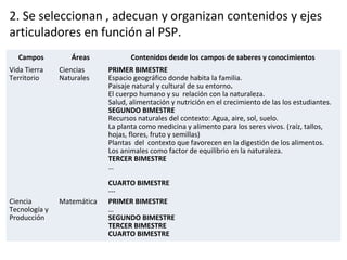 2. Se seleccionan , adecuan y organizan contenidos y ejes
articuladores en función al PSP.
Campos Áreas Contenidos desde los campos de saberes y conocimientos
Vida Tierra
Territorio
Ciencias
Naturales
PRIMER BIMESTRE
Espacio geográfico donde habita la familia.
Paisaje natural y cultural de su entorno.
El cuerpo humano y su relación con la naturaleza.
Salud, alimentación y nutrición en el crecimiento de las los estudiantes.
SEGUNDO BIMESTRE
Recursos naturales del contexto: Agua, aire, sol, suelo.
La planta como medicina y alimento para los seres vivos. (raíz, tallos,
hojas, flores, fruto y semillas)
Plantas del contexto que favorecen en la digestión de los alimentos.
Los animales como factor de equilibrio en la naturaleza.
TERCER BIMESTRE
…
CUARTO BIMESTRE
---
Ciencia
Tecnología y
Producción
Matemática PRIMER BIMESTRE
…
SEGUNDO BIMESTRE
TERCER BIMESTRE
CUARTO BIMESTRE
 