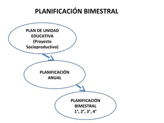 PLANIFICACIÓN BIMESTRAL
PLANIFICACIÓN
ANUAL
PLAN DE UNIDAD
EDUCATIVA
(Proyecto
Socioproductivo)
PLANIFICACIÓN
BIMESTRAL
1°, 2°, 3°, 4°
 