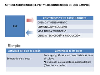 CONTENIDOS Y EJES ARTICULADORES
COSMOS Y PENSAMIENTO
COMUNIDAD Y SOCIEDAD
VIDA TIERRA TERRITORIO
CIENCIA TECNOLOGÍA Y PRODUCCIÓN
ARTICULACIÓN ENTRE EL PSP Y LOS CONTENIDOS DE LOS CAMPOSARTICULACIÓN ENTRE EL PSP Y LOS CONTENIDOS DE LOS CAMPOS
Ejemplo:
Actividad del plan de acción Contenidos de las áreas
Sembrado de la yuca
Zonas geográficas y sus características para
el cultivo
Estudio de suelos: determinación del pH.
(Ciencias Naturales)
PSP
 