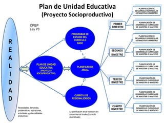Plan de Unidad Educativa
(Proyecto Socioproductivo)
PROGRAMAS DE
ESTUDIO DEL
CURRÍCULO
BASE
PLANIFICACIÓN
ANUAL
CURRÍCULOS
REGIONALIZADOS
PRIMER
BIMESTRE
SEGUNDO
BIMESTRE
TERCER
BIMESTRE
CUARTO
BIMESTRE
PLANIFICACIÓN DE
DESARROLLO CURRICULAR
DE MAESTRA O MAESTRO
PLANIFICACIÓN DE
DESARROLLO CURRICULAR
DE MAESTRA O MAESTRO
PLANIFICACIÓN DE
DESARROLLO CURRICULAR
DE MAESTRA O MAESTRO
PLANIFICACIÓN DE
DESARROLLO CURRICULAR
DE MAESTRA O MAESTRO
PLAN DE UNIDAD
EDUCATIVA
(PROYECTO
SOCIOPRODUCTIVO)
PLANIFICACIÓN DE
DESARROLLO CURRICULAR
DE MAESTRA O MAESTRO
PLANIFICACIÓN DE
DESARROLLO CURRICULAR
DE MAESTRA O MAESTRO
PLANIFICACIÓN DE
DESARROLLO CURRICULAR
DE MAESTRA O MAESTRO
PLANIFICACIÓN DE
DESARROLLO CURRICULAR
DE MAESTRA O MAESTRO
Necesidades, demandas,
problemáticas, aspiraciones,
actividades y potencialidades
productivas.
La planificación anual incorpora los
conocimientos locales (currículo
diversificado)
CPEP
Ley 70
 