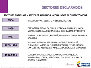 NOTA: Los índices de ocupación y construcción citados en el cuadro se tomaron de la ficha normativa formulada por los consultores del PEMP.
1954
1959
1963
1971-1996
1997-2005
VILLA DE LEYVA, DECRETO PRESIDENCIAL 3641
CARTAGENA, MOMPOX, TUNJA, POPAYÁN, GUADUAS, SANTA
MARTA, PASTO, MARIQUITA, BUGA, CALI, CARTAGO Y CERRITO
MARINILLA, RIONEGRO, BOGOTÁ, PAMPLONA, GIRÓN, SAN GIL Y
SOCORRO
VILLA DEL ROSARIO, BARICHARA, MONGUÍ, ZIPAQUIRÁ,
TURMEQUÉ, JARDÍN, B. EL PRADO B/QUILLA, TENJO, HONDA,
SANTA FE DE ANTIOQUIA, AMBALEMA, CIÉNAGA Y MANIZALES
CONCEPCIÓN, AGUADAS, SALAMINA, BARRANQUILLA,
VALLEDUPAR, LORICA, ABEJORRAL, IZA, PORE, LA PLAYA DE
BELÉN Y EL CARMEN.
SECTORES ANTIGUOS - SECTORES URBANOS - CONJUNTOS ARQUITECTÓNICOS
SECTORES DECLARADOS
 