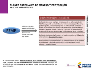 PLANES ESPECIALES DE MANEJO Y PROTECCIÓN
ANÁLISIS Y DIAGNÓSTICO
1. Las condiciones para la articulación del BIC en su contexto físico (arquitectónico,
rural y urbano), con los planes existentes y entorno socio-cultural, partiendo del
principio de que hay que conservar sus valores, mitigar sus riesgos y aprovechar sus
potencialidades.
Diagnóstico legal e institucional
Evaluación del marco legal que tiene incidencia en la formulación del
PEMP incluyendo la normatividad y los instrumentos de planificación y
gestión vigentes, tales como los planes de ordenamiento territorial,
planes de desarrollo, Plan municipal de inversiones, planes de manejo
ambiental, y demás normas y políticas, o procesos en desarrollo o en
proyecto de desarrollarse que tengan incidencia en el sector estudiado.
Evaluación institucional y financiera de la administración del BIC y de los
actores locales. Capacidad financiera.
Evaluación institucional y financiera de la administración del BIC y de los
actores locales. Capacidad institucional y financiera de los actores
públicos y privados locales.
Establecer el
estado actual del
BIC desde:
Identificar el valor
excepcional del BIC:
PEMP
RECURSOS
CULTURALES
IDENTIFICADOS
 