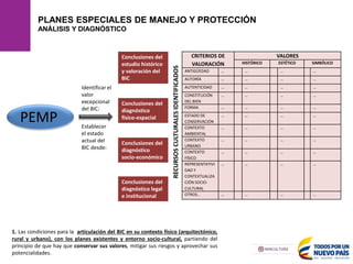 PLANES ESPECIALES DE MANEJO Y PROTECCIÓN
ANÁLISIS Y DIAGNÓSTICO
1. Las condiciones para la articulación del BIC en su contexto físico (arquitectónico,
rural y urbano), con los planes existentes y entorno socio-cultural, partiendo del
principio de que hay que conservar sus valores, mitigar sus riesgos y aprovechar sus
potencialidades.
Conclusiones del
estudio histórico
y valoración del
BIC
Conclusiones del
diagnóstico
físico-espacial
Conclusiones del
diagnóstico
socio-económico
Conclusiones del
diagnóstico legal
e institucional
CRITERIOS DE
VALORACIÓN
VALORES
HISTÓRICO ESTÉTICO SIMBÓLICO
ANTIGÜEDAD … … … …
AUTORÍA … … … …
AUTENTICIDAD … … … …
CONSTITUCIÓN
DEL BIEN
… … … …
FORMA … … … …
ESTADO DE
CONSERVACIÓN
… … … …
CONTEXTO
AMBIENTAL
… … … …
CONTEXTO
URBANO
… … … …
CONTEXTO
FÍSICO
… … … …
REPRESENTATIVI
DAD Y
CONTEXTUALIZA
CIÓN SOCIO-
CULTURAL
… … … …
OTROS… … … … …
Establecer
el estado
actual del
BIC desde:
Identificar el
valor
excepcional
del BIC:
PEMP
RECURSOS
CULTURALES
IDENTIFICADOS
 