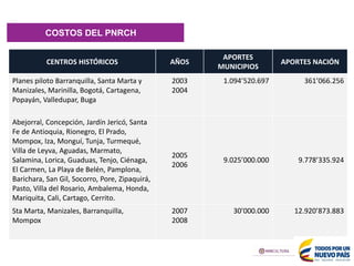 CENTROS HISTÓRICOS AÑOS
APORTES
MUNICIPIOS
APORTES NACIÓN
Planes piloto Barranquilla, Santa Marta y
Manizales, Marinilla, Bogotá, Cartagena,
Popayán, Valledupar, Buga
2003
2004
1.094’520.697 361’066.256
Abejorral, Concepción, Jardín Jericó, Santa
Fe de Antioquia, Rionegro, El Prado,
Mompox, Iza, Monguí, Tunja, Turmequé,
Villa de Leyva, Aguadas, Marmato,
Salamina, Lorica, Guaduas, Tenjo, Ciénaga,
El Carmen, La Playa de Belén, Pamplona,
Barichara, San Gil, Socorro, Pore, Zipaquirá,
Pasto, Villa del Rosario, Ambalema, Honda,
Mariquita, Cali, Cartago, Cerrito.
2005
2006
9.025’000.000 9.778’335.924
Sta Marta, Manizales, Barranquilla,
Mompox
2007
2008
30’000.000 12.920’873.883
COSTOS DEL PNRCH
 
