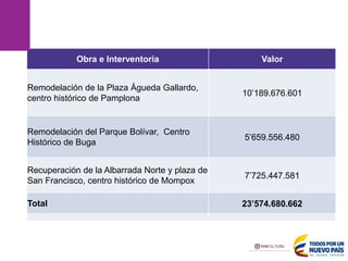 Obra e Interventoría Valor
Remodelación de la Plaza Águeda Gallardo,
centro histórico de Pamplona
10’189.676.601
Remodelación del Parque Bolívar, Centro
Histórico de Buga
5’659.556.480
Recuperación de la Albarrada Norte y plaza de
San Francisco, centro histórico de Mompox
7’725.447.581
Total 23’574.680.662
VALOR TOTAL DE LAS OBRAS - VIGENCIAS 2013, 2014
 