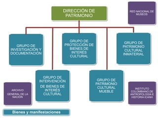 GRUPO DE
INVESTIGACIÓN Y
DOCUMENTACIÓN
DIRECCIÓN DE
PATRIMONIO
Bienes y manifestaciones
GRUPO DE
INTERVENCIÓN
DE BIENES DE
INTERÉS
CULTURAL
GRUPO DE
PROTECCIÓN DE
BIENES DE
INTERÉS
CULTURAL
GRUPO DE
PATRIMONIO
CULTURAL
INMATERIAL
GRUPO DE
PATRIMONIO
CULTURAL
MUEBLE
INSTITUTO
COLOMBIANO DE
ANTROPOLOGÍA E
HISTORIA ICANH
ARCHIVO
GENERAL DE LA
NACIÓN
RED NACIONAL DE
MUSEOS
 