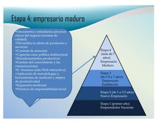 Etapa 4: empresario maduro
 •Documenta y estandariza procesos
 claves del negocio (normas de
 calidad)
 •Diversifica la oferta de productos o
 servicios
 •Contrata de asesorías                      Etapa 4
 •Capacita como política institucional       (más de 7
 •Encadenamientos productivos
 •Gestión del conocimiento y las
 comunicaciones
                                             años)
                                             Empresario
                                              Maduro
 •E –business (sitio Web interactivo)
 •Aplicación de metodologías y               Etapa 3
 herramientas de medición y mejora           (de 3.5 a 7 años)
 de productividad                             Empresario
 •Expansión territorial                       Establecido
 •Prácticas de responsabilidad social
                                             Etapa 2 (de 1 a 3.5 años)
                                             Nuevo Empresario

                                             Etapa 1 (primer año)
                                             Emprendedor Naciente
 