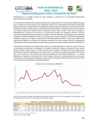 292
implantación de un modelo cultural de orden patriarcal y autoritario en una sociedad políticamente
descentralizada y matrilineal.
En la cambiante trayectoria de las prácticas políticas en La Guajira desde el Frente Nacional (1958-1974) hasta
hoy, los habitantes de este territorio han pasado del control de los entes públicos por parte de los grandes
barones electorales, al predominio de las pequeñas y medianas empresas electorales, hasta el más reciente
clientelismo armado. A partir de estos cambios en las prácticas políticas, es posible analizar cómo la violencia
y la dinámica propia del conflicto interno colombiano inciden sobre el orden social de las subregiones
identificadas en La Guajira. De esa manera, un sector poco asociado a las industrias criminales, como las
empresas encargadas de prestar servicios, ha atraído el interés de miembros de organizaciones armadas por
la sinergia entre oportunidades de invertir en corrupción y por el hecho de poseer, la suficiente capacidad de
cooptación violenta para regular la asignación de contratos gubernamentales. Lo que para efectos de la
administración pública nos muestra cómo aparatos coercitivos en lo local, pueden destruir la capacidad de
regulación del nivel central y afectan por sobre costos y capturas de rentas la prestación de servicios públicos3
.
Universalmente la dinámica y el impacto de la violencia, se puede identificar y cuantificar a partir de la tasa
de homicidios por cada cien mil habitantes. Ella explica el grado de civilidad y tolerancia de una nación.
Estados Unidos, Canadá, Japón y la mayoría de los países europeos, mantienen tasas por debajo de 10
homicidios por cada cien mil habitantes. En nuestros días, en La Guajira esta dinámica se mantiene en niveles
altos, muy a pesar de la disminución del índice de homicidios por cada 100 mil habitantes. Un avance
importante se observa en el periodo 2007 al 2014 donde se observa un notable descenso en las tasas de
homicidios en el Departamento, situándose la tasa en 2014 en apenas 16 hpch frente a al 78 hpch que tenía
en el año 2004, tasa esta inferior al promedio nacional.
Grafico 3.5.1. Tasa homicidios 1990-2014
Fuente: Policía Nacional Procesado: Observatorio del Programa Presidencial de DH y DIH, Vicepresidencia de la República - Datos
extraídos del sistema IDH. Última fecha de actualización 31 de julio de 2014
Tabla 3.5.1. Tasa homicidios por y municipio 1990-2014
Municipio 2000 2001 2002 2003 2004 2005 2006 2007 2008 2009 2010 2011 2012 2013 2014
Albania 0 0 0 16 30 10 28 9 18 30 38 8 8 20 0
Barrancas 79 112 47 107 67 65 55 46 31 17 23 22 19 42 0
Dibulla 0 0 0 81 72 124 105 71 88 46 66 35 102 59 0
3 Duncan y Guerra. Op, Cit.2006
0
10
20
30
40
50
60
70
80
90
 