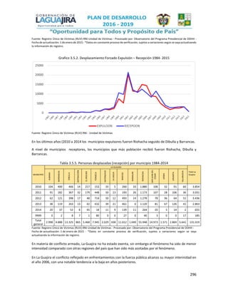 296
Fuente: Registro Único de Víctimas (RUV)-RNI-Unidad de Víctimas - Procesado por: Observatorio del Programa Presidencial de DDHH -
Fecha de actualización: 1 de enero de 2015 - *Datos en constante proceso de verificación, sujetos a variaciones según se vaya actualizando
la información de registro.
Grafico 3.5.2. Desplazamiento Forzado Expulsión – Recepción 1984- 2015
Fuente: Registro Único de Víctimas (RUV)-RNI - Unidad de Víctimas
En los últimos años (2010 a 2014 los municipios expulsores fueron Riohacha seguido de Dibulla y Barrancas.
A nivel de municipios receptores, los municipios que más población recibió fueron Riohacha, Dibulla y
Barrancas.
Tabla 3.5.5. Personas desplazadas (recepción) por municipio 1984-2014
MUNICIPIO
LA GUAJIRA
Total La
Guajira
ALBANIA
BARRANCAS
DIBULLA
DISTRACCIÓN
ELMOLINO
FONSECA
HATONUEVO
LAJAGUA
MAICAO
MANAURE
RIOHACHA
SANJUANDEL
CESAR
URIBIA
URUMITA
VILLANUEVA
2010 104 400 466 14 217 153 33 5 260 33 1.880 106 32 91 60 3.854
2011 91 182 367 32 179 448 50 13 193 26 1.173 107 28 106 36 3.031
2012 62 121 398 17 48 714 50 12 493 14 1.278 78 36 64 51 3.436
2013 38 119 263 13 42 432 39 21 461 0 1.120 81 67 126 41 2.863
2014 20 37 52 8 45 18 11 9 139 11 264 20 5 14 2 655
9999 0 2 8 7 1 80 0 0 27 0 40 3 0 0 17 185
Total
general
2.998 4.888 13.325 865 5.468 7.945 2.029 438 11.012 1.049 55.948 14.973 1.571 2.869 5.641 131.019
Fuente: Registro Único de Víctimas (RUV)-RNI-Unidad de Víctimas - Procesado por: Observatorio del Programa Presidencial de DDHH -
Fecha de actualización: 1 de enero de 2015 - *Datos en constante proceso de verificación, sujetos a variaciones según se vaya
actualizando la información de registro.
En materia de conflicto armado, La Guajira no ha estado exenta, sin embargo el fenómeno ha sido de menor
intensidad comparado con otras regiones del país que han sido más azotadas por el fenómeno.
En La Guajira el conflicto reflejado en enfrentamientos con la fuerza pública alcanzo su mayor interinidad en
el año 2006, con una notable tendencia a la baja en años posteriores.
 