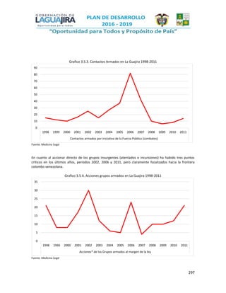 297
Grafico 3.5.3. Contactos Armados en La Guajira 1998-2011
Fuente: Medicina Legal
En cuanto al accionar directo de los grupos insurgentes (atentados e incursiones) ha habido tres puntos
críticos en los últimos años, periodos 2002, 2006 y 2011, pero claramente focalizados hacia la frontera
colombo venezolana.
Grafico 3.5.4. Acciones grupos armados en La Guajira 1998-2011
Fuente: Medicina Legal
0
10
20
30
40
50
60
70
80
90
1998 1999 2000 2001 2002 2003 2004 2005 2006 2007 2008 2009 2010 2011
Contactos armados por iniciativa de la Fuerza Pública (combates)
0
5
10
15
20
25
30
35
1998 1999 2000 2001 2002 2003 2004 2005 2006 2007 2008 2009 2010 2011
Acciones* de los Grupos armados al margen de la ley
 