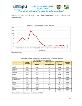 298
En Cuanto a secuestros, el periodo álgido fue 2001 a 2003, de 2004 a 2014 el fenómeno se ha reducido de
forma importante.
Grafico 3.5.5. Secuestros en La Guajira 1998-2011
Fuente: Medicina Legal
Tabla 3.5.6. Víctimas Registro Único de Víctimas (RUV) y Sujetos de Atención
en el Departamento de La Guajira:
Ente Territorial
Víctimas
Registradas
Víctimas Conflicto
Armado Sujetos de
Atención
Víctimas Sentencias
Judiciales Sujetos de
Atención Prioritaria
Total Víctimas
Sujetos de
Atención
% sujetos de
atención
La Guajira 131.904 104.351 2.628 106.979 100%
Albania 4.044 3.385 79 3.464 3,24%
Barrancas 4.725 3.791 63 3.854 3,60%
Dibulla 12.203 9.545 565 10.110 9,45%
Distracción 1.214 925 33 958 0,90%
El Molino 4.598 4.030 28 4.058 3,79%
Fonseca 8.421 7.047 107 7.154 6,69%
Hatonuevo 2.545 2.002 39 2.041 1,91%
La Jagua del Pilar 525 370 5 375 0,35%
Maicao 13.694 10.211 295 10.506 9,82%
Manaure 875 731 17 748 0,70%
Riohacha 53.476 42.078 1.269 43.347 40,52%
San Juan del Cesar 13.559 10.983 41 11.024 10,30%
Uribia 1.294 893 19 912 0,85%
Urumita 2.738 2.063 14 2.077 1,94%
Villanueva 7.993 6.297 54 6.351 5,94%
Fuente: http://rni.unidadvictimas.gov.co; corte: 01 de marzo de 2016
0
20
40
60
80
100
120
140
1996 1997 1998 1999 2000 2001 2002 2003 2004 2005 2006 2007 2008 2009 2010 2011 2012 2013 2014
SECUESTROS
 