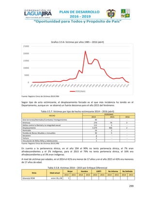 299
Grafico 3.5.6. Victimas por años 1985 – 2016 (abril)
Fuente: Registro Único de Víctimas (RUV)-RNI
Según tipo de acto victimizante, el desplazamiento forzado es el que más incidencia ha tenido en el
Departamento, aunque en se observó un fuerte descenso para el año 2015 del fenómeno.
Tabla 3.5.7. Víctimas por tipo de hecho victimizante 2014 – 2016 (abril)
HECHO
PERSONAS
2014 2015 2016
Acto terrorista/Atentados/Combates/ Hostigamientos 40 - -
Amenaza 270 76 2
Delitos contra la libertad y la integridad sexual 113 5 -
Desplazamiento 3.379 906 2
Homicidio 19 2 -
Perdida de Bienes Muebles o Inmuebles 30 5 -
Secuestro 2 - -
Tortura 2 - -
Vinculación de Niños Niñas y Adolescentes 1 - -
Fuente: Registro Único de Víctimas (RUV)-RNI
En cuento a la pertenencia étnica, en el año 204 el 90% no tenía pertenecía étnica, el 7% eran
afrodescendientes y el 2% indígenas, para el 2015 el 79% no tenía pertenecía étnica, el 16% era
afrodescendientes y el 3% eran indígenas.
A nivel de víctimas por edades, en el 2014 el 41% era menor de 17 años y en el año 2015 el 43% era menores
de 17 años de edad.
Tabla 3.5.8. Victimas 2014 – 2015 por Enfoque Diferencial
Etnia Edad actual
Mujer Hombre LGBTI No Informa No Definido
2014 2015 2014 2015 2014 2015 2014 2015 2014 2015
Gitano(a) ROM entre 18 y 28 1
0
5000
10000
15000
20000
25000
PERSONAS
 