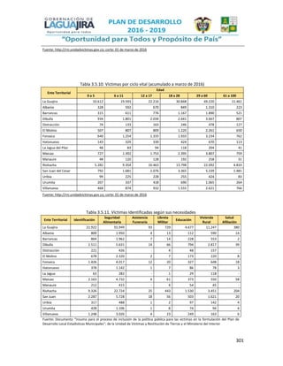 301
Fuente: http://rni.unidadvictimas.gov.co; corte: 01 de marzo de 2016
Tabla 3.5.10. Víctimas por ciclo vital (acumulado a marzo de 2016)
Ente Territorial
Edad
0 a 5 6 a 11 12 a 17 18 a 28 29 a 60 61 a 100
La Guajira 10.612 19.593 22.216 30.848 49.220 11.461
Albania 328 592 670 849 1.310 223
Barrancas 315 611 776 1.167 1.890 521
Dibulla 934 1.801 2.034 2.641 3.667 807
Distracción 74 133 163 246 478 127
El Molino 507 807 809 1.220 2.261 650
Fonseca 640 1.254 1.333 1.933 3.234 762
Hatonuevo 143 329 339 424 670 113
La Jagua del Pilar 48 83 94 118 204 41
Maicao 727 1.392 1.753 2.395 3.807 759
Manaure 48 120 128 192 258 31
Riohacha 5.282 9.354 10.463 13.798 22.092 4.833
San Juan del Cesar 792 1.681 2.076 3.365 5.239 1.481
Uribia 99 225 228 255 424 83
Urumita 207 337 418 690 1.065 264
Villanueva 468 874 932 1.555 2.621 766
Fuente: http://rni.unidadvictimas.gov.co; corte: 01 de marzo de 2016
Tabla 3.5.11. Víctimas Identificadas según sus necesidades
Ente Territorial Identificación
Seguridad
Alimentaria
Asistencia
Funeraria
Libreta
Militar
Educación
Vivienda
Rural
Salud
Afiliación
La Guajira 22.922 55.949 93 729 4.677 11.247 380
Albania 800 1.950 4 13 112 590 14
Barrancas 864 1.962 7 14 228 553 2
Dibulla 2.511 5.631 14 66 794 2.817 39
Distracción 221 426 - 4 48 157 -
El Molino 678 2.320 2 7 173 220 8
Fonseca 1.426 4.017 12 20 327 648 18
Hatonuevo 378 1.142 1 7 86 78 3
La Jagua 63 282 - 1 29 118 -
Maicao 2.163 4.732 4 61 373 550 58
Manaure 212 415 - 4 54 45 -
Riohacha 9.326 22.724 25 443 1.530 3.451 204
San Juan 2.287 5.728 18 56 503 1.621 20
Uribía 317 488 1 2 97 142 4
Urumita 428 1.106 1 8 74 94 4
Villanueva 1.248 3.026 4 23 249 163 6
Fuente: Documento “Insumo para el proceso de inclusión de la política pública para las víctimas en la formulación del Plan de
Desarrollo Local Estadísticas Municipales”; de la Unidad de Víctimas y Restitución de Tierras y el Ministerio del Interior
 