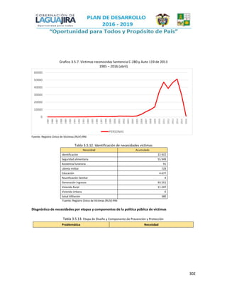302
Grafico 3.5.7. Víctimas reconocidas Sentencia C-280 y Auto 119 de 2013
1985 – 2016 (abril)
Fuente: Registro Único de Víctimas (RUV)-RNI
Tabla 3.5.12. Identificación de necesidades victimas
Necesidad Acumulado
Identificación 22.922
Seguridad alimentaria 55.949
Asistencia funeraria 91
Libreta militar 729
Educación 4.677
Reunificación familiar 4
Generación ingresos 93.551
Vivienda Rural 11.247
Vivienda Urbana 0
Salud Afiliación 380
Fuente: Registro Único de Víctimas (RUV)-RNI
Diagnóstico de necesidades por etapas y componentes de la política pública de víctimas
Tabla 3.5.13. Etapa de Diseño y Componente de Prevención y Protección
Problemática Necesidad
0
10000
20000
30000
40000
50000
60000
1985
1986
1987
1988
1989
1990
1991
1992
1993
1994
1995
1996
1997
1998
1999
2000
2001
2002
2003
2004
2005
2006
2007
2008
2009
2010
2011
2012
2013
2014
2015
2016
PERSONAS
 