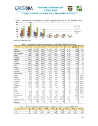322
Grafico 3.6.2. Hectáreas de cultivo de coca detectada Región Sierra Nevada de Santa Marta 2007-2014
UNODC 2016 Fuente: SIMCI 2014
Tabla 3.6.1. Cultivos de coca por departamento en Colombia, 2006-2012 (hectáreas)
Departamento Dic.-2006 Dic.-2007 Dic.-2008 Dic.-2009 Dic.-2010 Dic.-2011 Dic.-2012
% Cambio
2011-2012
% 2012
Nariño 15.606 20.259 19.612 17.639 15.951 17.231 10.733 -38% 22%
Putumayo 12.254 14.813 9.658 5.633 4.785 9.951 6.148 -38% 13%
Norte Santander 488 1.946 2.886 3.037 1.889 3.490 4.516 29% 9%
Cauca 2.104 4.168 5.422 6.597 5.908 6.066 4.325 -29% 9%
Guaviare 9.477 9.299 6.629 8.660 5.701 6.839 3.851 -44% 8%
Caquetá 4.967 6.318 4.303 3.985 2.578 3.327 3.695 11% 8%
Chocó 816 1.080 2.794 1.789 3.158 2.511 3.429 37% 7%
Antioquia 6.157 9.926 6.096 5.096 5.350 3.104 2.725 -12% 6%
Meta 11.063 10.386 5.525 4.469 3.008 3.040 2.699 -11% 6%
Bolívar 2.382 5.632 5.847 5.346 3.324 2.207 1.968 -11% 4%
Vichada 5.523 7.218 3.174 3.228 2.743 2.264 1.242 -45% 3%
Córdoba 1.216 1.858 1.710 3.113 3.889 1.088 1.046 -4% 2%
Valle del Cauca 281 453 2.089 997 665 981 482 -51% 1%
Guainía 753 623 625 606 446 318 301 -5% 0,60%
Vaupés 460 307 557 395 721 277 254 -8% 0,50%
Santander 866 1.325 1.791 1.066 673 595 111 -81% 0,20%
Amazonas 692 541 836 312 338 122 98 -20% 0,20%
Arauca 1.306 2.116 447 430 247 132 81 -38% 0,20%
Magdalena 271 278 391 169 121 46 37 -19% 0,10%
Caldas 461 56 187 186 46 46 16 -66% 0,03%
Cesar 13 100% 0,03%
Boyacá 441 79 197 204 105 93 10 -90% 0,02%
La Guajira 166 87 160 182 134 16 10 -40% 0,02%
Cundinamarca 120 131 12 0 32 18 0 -100% n.a
TOTAL 77.870 98.899 80.953 73.139 61.812 63.762 47.790 -25% 100%
Total redondeado 78.000 99.000 81.000 73.000 62.000 64.000 48.000 -25%
No Departamentos
afectados
23 23 24 22 23 23 23
Tabla 3.6.2. Cultivos de amapola en Colombia por departamento en hectáreas, 2005-2012
Departamento 2005 2006 2007 2008 2009 2010 2011 2012
Nariño 475 316 204 24 238 234 229 205
Cauca 538 448 280 126 100 92 102 102
 
