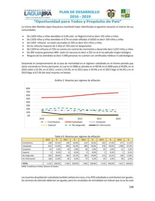 198
La misma líder Matilde López Arpushana manifestó haber identificado la siguiente situación al interior de sus
comunidades:
 De 2.829 niños y niñas atendidos el 5,6% está sin Registro Civil es decir 195 niños y niñas
 De 2.829 niños y niñas atendidos el 9,7% no están afiliados al SGSSS es decir 339 niños y niñas
 De 2.829 niños/as no están vacunados el 23% es decir 651 niños y niñas
 De los niños/as mayores de 2 años el 72% está sin desparasitar.
 De 2.829 los niños/as el 72% no cuenta con control de crecimiento y desarrollo decir 2,037 niños y niñas.
 De 304 mujeres gestantes 48% están sin vacunas es decir a 255 no se le ha aplicado ningún biológico
 Ninguno de los atendidos es decir 3.490 personas no cuentan con certificados médicos ni odontológicos
Sorprende el comportamiento de la tasa de mortalidad en el régimen subsidiado en el mismo periodo que
viene creciendo en forma alarmante, la cual en el 2008 se ubicaba en el 48.6% en el 2009 paso al 49.8%, en el
2010 subió a 53.3%, en el 2011, creció a 54.3%, en el 2012 paso a 59.4% y en el 2013 llego al 64.3% y en el
2014 llego al 67.3% del total muertes no fetales.
Gráfico 2. Muertes por régimen de afiliación
Tabla 4.9. Muertes por régimen de afiliación
2010 % 2011 % 2012 % 2013 % 2014 %
Contributivo 238 15,5% 250 16,0% 215 14,5% 261 17,3% 277 17,2%
Subsidiado 816 53,3% 850 54,3% 880 59,4% 976 64,6% 1.084 67,3%
Excepción 22 1,4% 28 1,8% 28 1,9% 24 1,6% 21 1,3%
Especial 3 0,2% 8 0,5% 0 0,0% 1 0,1% 1 0,1%
No asegurado 285 18,6% 362 23,1% 282 19,0% 213 14,1% 190 11,8%
Sin información 168 11,0% 66 4,2% 77 5,2% 35 2,3% 38 2,4%
TOTAL 1.532 100,0% 1.564 100,0% 1.482 100,0% 1.510 100,0% 1.611 100,0%
DANE: Estadísticas Vitales, Muerte no fetales
Las muertes de población subsidiada también señala otra cosa, si los POS subsidiado y contributivo son iguales,
los servicios de atención deberían ser iguales, pero los resultados de mortalidad nos indican que no se les esta
0%
10%
20%
30%
40%
50%
60%
70%
80%
2010 2011 2012 2013 2014
Contributivo Subsidiado Excepción
Especial No asegurado Sin información
 