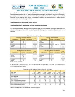 199
prestando el mismo servicios, es decir, ser subsidiado es sinónimo de riesgo de mortalidad y en parte esto
obedece a la proliferación de IPS, especialmente indígenas y privadas con quien las EPS contratan la mayor
parte del portafolio de servicios, sin que las mismas tengan capacidad de atención y mucho menos capacidad
resolutiva, esta es una clara señal de que el sistema está fallando y las consecuencias es la elevada tasa de
muertes en este sistema de aseguramiento.
3.4.4.2.3.3. Prestación y desarrollo de servicios de salud
3.4.4.2.3.3.1. Existencia de capacidad instalada y capacidad de atención.
La Capacidad instalada en La Guajira es relativamente baja y con baja capacidad resolutivas, de acuerdo a un
estudio realizado por el Banco de la Republica5
, para el 2013 la capacidad instalada del Departamento era la
siguiente:
Tabla 4.10. Capacidad por Departamentos
Ambulancias por 100.000 habitantes Camas por 100.000 habitantes
Departamento Cantidad Estándar OMS
Puesto
Nacional
Departamento Cantidad Estándar OMS
Puesto
Nacional
Casanare 28 1 Sucre 234
400 - 475
1
Cesar 10 11 Magdalena 192 3
Magdalena 8 20 Atlántico 187 5
La Guajira 7 24 Cesar 185 6
Atlántico 6 26 La Guajira 124 26
Vaupés 2 33 Vaupés 75 33
Quirófanos por 100.000 habitantes Salas de Parto por 100.000 habitantes
Departamento Cantidad Estándar OMS
Puesto
Nacional
Departamento Cantidad Estándar OMS
Puesto
Nacional
Amazonas 14,8 1 Vichada 13,1 1
Atlántico 10,5 3 Magdalena 7,4 3
Magdalena 7,8 7 Cesar 5,1 13
Cesar 7,5 8 Atlántico 3,3 23
La Guajira 4,5 22 La Guajira 3,1 26
Guaviare 1,9 33 Bogotá 1,3 33
Fuente: Banco de la República
El Ministerio de la Protección Social en un estudio realizado en 2010 señaló la siguiente capacidad instalada
de camas para la región Caribe:
Tabla 4.11. Camas hospitalarias por habitantes (cantidad)
Departamento La Guajira Atlántico Magdalena Bolívar Cesar Córdoba Sucre
Total Camas 853 3.668 2.179 2.603 1.672 1.642 1.374
Población 818.695 2.314.447 1.201.386 1.979.781 966.420 1.582.187 810.650
Camas por 1.000 1 1,6 1,8 1,3 1,7 1 1,7
Camas Pediátricas 198 366 321 423 415 267 334
Camas Adultos 364 1.583 892 1.168 779 790 565
Camas Obstetricia 152 530 342 372 284 256 259
Camas Cuidado Intermedio Neonatal 37 158 89 121 58 58 32
Camas Cuidado Intensivo Neonatal 45 179 61 103 54 49 38
Camas Cuidado Intermedio Pediátrico 5 47 28 30 6 24 18
Camas Cuidado Intensivo Pediátrico 11 62 21 34 7 20 13
5
Banco de la Republica, Documentos de Economía Regional.
 