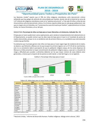 216
Las Naciones Unidas8
reporto que el 70% de niños indígenas colombianos sufre desnutrición crónica
señalando que hay peligro de extinción de comunidades por hambre, donde más de la mitad de los cerca de
1,37 millones de indígenas colombianos viven en la “pobreza estructural”, y 7 de cada 10 niños y niñas de esta
minoría étnica sufre de desnutrición crónica. En el mismo reporte señalo que en este grupo poblacional, más
que en ningún otro en Colombia, son “numerosos los casos de muerte por hambre”, especialmente en la Costa
Caribe, los Llanos Orientales y el sur del país.
3.4.4.2.7.4.3. Porcentaje de niños con bajo peso al nacer (Derechos a la Existencia, Indicador No. 15)
El bajo peso al nacer puede tener varias explicaciones, pero viendo el comportamiento de la desnutrición en
el Departamento, se puede concluir que las altas tasas de bajo peso al nacer es el resultado de partos de
madres desnutridas, porque no es un problema solo de primera infancia, es un problema que está atacando
a todo el grupo familiar.
Si analizamos que municipio genero más niños con bajo peso al nacer según lugar de residencia de la madre,
se observa que Riohacha y Maicao son los que ocupan los primero lugares con un 57.1% de los nacimientos,
esto no es consistente dada la percepción de que la población indígena wayuu de las zonas dispersas de
Manaure y Uribía presentan la mayor concentración de población indígena wayuu, y que por su situación de
riesgo y dificultad para acceder a alimentos deberían ser los que mayor número de casos debería estar
generando, a menos que la mayoría de los partos se estén dando a nivel del hogar y no se registren.
Gráfico 5. Porcentaje niños bajo peso al nacer
Fuente: DANE La Guajira 2011 al 2013
Tabla 4.25. Niños bajo peso al nacer frente a total niños bajo peso al nacer Municipios
MUNICIPIO
2014 2013 2012
NACIMIENTOS BAJO PESO % NACIMIENTOS BAJO PESO % NACIMIENTOS BAJO PESO %
Riohacha 4.805 423 34,1% 4.517 442 36,0% 4.533 386 34,9%
Maicao 3.145 259 20,9% 2.905 232 18,9% 3.103 246 22,2%
San Juan 746 72 5,8% 727 71 5,8% 893 100 9,0%
Uribía 1.661 135 10,9% 1.421 125 10,2% 1.016 78 7,1%
Fonseca 666 62 5,0% 634 64 5,2% 691 64 5,8%
Manaure 589 74 6,0% 627 96 7,8% 471 47 4,2%
Barrancas 509 50 4,0% 562 49 4,0% 529 39 3,5%
Villanueva 365 37 3,0% 365 35 2,9% 408 34 3,1%
Albania 299 25 2,0% 295 34 2,8% 354 29 2,6%
Dibulla 311 30 2,4% 371 28 2,3% 454 28 2,5%
Hatonuevo 291 33 2,7% 302 15 1,2% 327 23 2,1%
Distracción 177 10 0,8% 185 17 1,4% 210 16 1,4%
Urumita 140 12 1,0% 134 7 0,6% 123 9 0,8%
La Jagua 39 8 0,6% 34 1 0,1% 38 5 0,5%
El Molino 89 10 0,8% 86 11 0,9% 104 2 0,2%
Total 13.832 1.240 100,0% 13.166 1.227 100,0% 13.254 1.106 100,0%
Fuente DANE Estadificas Vitales
8
Naciones Unidas, ' Informe de Desarrollo Humano Pueblos indígenas: diálogo entre culturas', 2012
 
