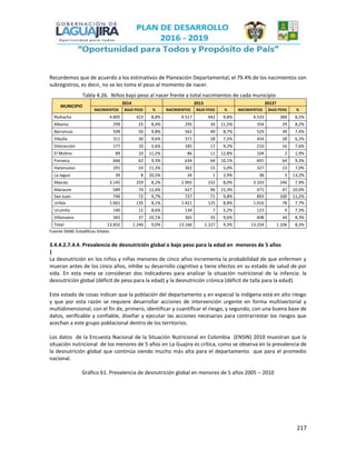 217
Recordemos que de acuerdo a los estimativos de Planeación Departamental, el 79.4% de los nacimientos son
subregistros, es decir, no se les toma el peso al momento de nacer.
Tabla 4.26. Niños bajo peso al nacer frente a total nacimientos de cada municipio
MUNICIPIO
2014 2013 2013?
NACIMIENTOS BAJO PESO % NACIMIENTOS BAJO PESO % NACIMIENTOS BAJO PESO %
Riohacha 4.805 423 8,8% 4.517 442 9,8% 4.533 386 8,5%
Albania 299 25 8,4% 295 34 11,5% 354 29 8,2%
Barrancas 509 50 9,8% 562 49 8,7% 529 39 7,4%
Dibulla 311 30 9,6% 371 28 7,5% 454 28 6,2%
Distracción 177 10 5,6% 185 17 9,2% 210 16 7,6%
El Molino 89 10 11,2% 86 11 12,8% 104 2 1,9%
Fonseca 666 62 9,3% 634 64 10,1% 691 64 9,3%
Hatonuevo 291 33 11,3% 302 15 5,0% 327 23 7,0%
La Jagua 39 8 20,5% 34 1 2,9% 38 5 13,2%
Maicao 3.145 259 8,2% 2.905 232 8,0% 3.103 246 7,9%
Manaure 589 74 12,6% 627 96 15,3% 471 47 10,0%
San Juan 746 72 9,7% 727 71 9,8% 893 100 11,2%
Uribía 1.661 135 8,1% 1.421 125 8,8% 1.016 78 7,7%
Urumita 140 12 8,6% 134 7 5,2% 123 9 7,3%
Villanueva 365 37 10,1% 365 35 9,6% 408 34 8,3%
Total 13.832 1.240 9,0% 13.166 1.227 9,3% 13.254 1.106 8,3%
Fuente DANE Estadificas Vitales
3.4.4.2.7.4.4. Prevalencia de desnutrición global o bajo peso para la edad en menores de 5 años
|
La desnutrición en los niños y niñas menores de cinco años incrementa la probabilidad de que enfermen y
mueran antes de los cinco años, inhibe su desarrollo cognitivo y tiene efectos en su estado de salud de por
vida. En esta meta se consideran dos indicadores para analizar la situación nutricional de la infancia: la
desnutrición global (déficit de peso para la edad) y la desnutrición crónica (déficit de talla para la edad).
Este estado de cosas indican que la población del departamento y en especial la indígena está en alto riesgo
y que por esta razón se requiere desarrollar acciones de intervención urgente en forma multisectorial y
multidimensional, con el fin de, primero, identificar y cuantificar el riesgo, y segundo, con una buena base de
datos, verificable y confiable, diseñar y ejecutar las acciones necesarias para contrarrestar los riesgos que
acechan a este grupo poblacional dentro de los territorios.
Los datos de la Encuesta Nacional de la Situación Nutricional en Colombia (ENSIN) 2010 muestran que la
situación nutricional de los menores de 5 años en La Guajira es crítica, como se observa en la prevalencia de
la desnutrición global que continúa siendo mucho más alta para el departamento que para el promedio
nacional.
Gráfico 61. Prevalencia de desnutrición global en menores de 5 años 2005 – 2010
 