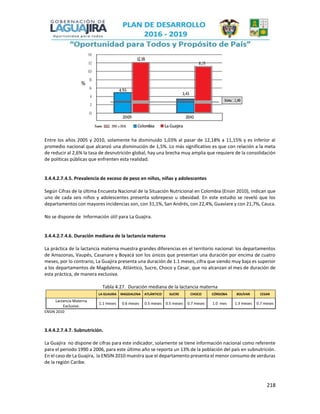 218
Entre los años 2005 y 2010, solamente ha disminuido 1,03% al pasar de 12,18% a 11,15% y es inferior al
promedio nacional que alcanzó una disminución de 1,5%. Lo más significativo es que con relación a la meta
de reducir al 2,6% la tasa de desnutrición global, hay una brecha muy amplia que requiere de la consolidación
de políticas públicas que enfrenten esta realidad.
3.4.4.2.7.4.5. Prevalencia de exceso de peso en niños, niñas y adolescentes
Según Cifras de la última Encuesta Nacional de la Situación Nutricional en Colombia (Ensin 2010), indican que
uno de cada seis niños y adolescentes presenta sobrepeso u obesidad. En este estudio se reveló que los
departamentos con mayores incidencias son, con 31,1%, San Andrés, con 22,4%, Guaviare y con 21,7%, Cauca.
No se dispone de Información útil para La Guajira.
3.4.4.2.7.4.6. Duración mediana de la lactancia materna
La práctica de la lactancia materna muestra grandes diferencias en el territorio nacional: los departamentos
de Amazonas, Vaupés, Casanare y Boyacá son los únicos que presentan una duración por encima de cuatro
meses, por lo contrario, La Guajira presenta una duración de 1.1 meses, cifra que siendo muy baja es superior
a los departamentos de Magdalena, Atlántico, Sucre, Choco y Cesar, que no alcanzan el mes de duración de
esta práctica, de manera exclusiva.
Tabla 4.27. Duración mediana de la lactancia materna
LA GUAJIRA MAGDALENA ATLÁNTICO SUCRE CHOCO CÓRDOBA BOLÍVAR CESAR
Lactancia Materna
Exclusiva:
1.1 meses 0.6 meses 0.5 meses 0.5 meses 0.7 meses 1.0 mes 1.3 meses 0.7 meses
ENSIN 2010
3.4.4.2.7.4.7. Subnutrición.
La Guajira no dispone de cifras para este indicador, solamente se tiene información nacional como referente
para el periodo 1990 a 2006, para este último año se reporta un 13% de la población del país en subnutrición.
En el caso de La Guajira, la ENSIN 2010 muestra que el departamento presenta el menor consumo de verduras
de la región Caribe.
 