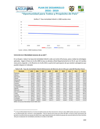 222
Gráfico 7. Tasa mortalidad infantil x 1.000 nacidos vivos
Fuente : sinfonia , DANE Estadisticas Vitales
3.4.4.2.8.1.6.2. Mortalidad menores de un año11
.
En La Guajira reducir las tasas de mortaldad infantil a sido una lucha infructuosa, pese a todas las estrategias
aplicadas. Según el Dane en el año 2005 la tasa se ubicaba a Nivel Departamental en el 35.21 por mil nacidos
vivos pmnv, bajando a 31.49 pmnv en el año 2013, a parte de la percepcion de que exisiten subregistros que
pueden disparar el indicador
Tabla 4.28. Tasa de mortalidad infantil (Defunciones de Menores de Un Año por cada Mil Nacidos Vivos)
Municipio 2005 2006 2007 2008 2009 2010 2011 2012 2013
Riohacha 27,32 26,23 25,13 24,04 22,95 21,85 21,25 19,13 18,83
Albania 31,93 31,93 31,93 31,93 31,93 31,93 31,67 28,50 28,50
Barrancas 30,92 30,20 29,49 28,77 28,06 27,34 26,81 26,81 24,13
Dibulla 31,93 30,65 29,37 28,10 26,82 25,54 25,54 22,99 22,99
Distracción 27,79 26,68 25,57 24,46 23,35 22,23 20,37 18,34 16,50
El Molino 32,21 31,04 29,86 28,69 27,52 26,34 25,12 25,12 22,61
Fonseca 23,40 22,47 21,53 20,60 19,66 18,72 17,65 17,65 15,89
Hatonuevo 33,18 31,85 30,53 29,20 27,87 26,54 25,53 25,53 22,98
La Jagua del Pilar 23,87 22,91 21,96 21,00 20,05 19,10 19,10 19,10 17,19
Maicao 31,79 31,23 30,67 30,11 29,55 28,99 28,99 26,09 23,48
Manaure 54,38 54,38 54,38 54,38 54,38 54,38 54,26 48,83 48,83
San Juan del Cesar 21,89 21,23 20,58 19,92 19,26 18,61 17,21 17,21 15,49
Uribía 53,81 53,81 53,81 53,81 53,81 53,81 53,81 53,81 48,43
Urumita 16,82 16,15 15,47 14,80 14,13 13,46 12,11 12,11 11,32
Villanueva 19,34 18,56 17,79 17,02 16,24 15,47 13,92 13,92 12,53
La Guajira 35,21 34,68 34,16 33,66 33,16 32,67 32,05 31,61 31,49
Total Nacional 20,40 19,99 19,58 19,17 18,76 18,36 17,78 17,47 17,25
DANE, Etimaciones Mortalidad Infantil 2005-2013
11
La Tasa de Mortalidad Infantil es el número de defunciones de niños menores de 1 año por cada 1.000 nacidos vivos para un año dado,
en un determinado país, territorio o área geográfica. Para el cálculo de las tasas por parte del DAP, se tomó el total nacimientos del
periodo vs las defunciones por grupos de edad y sexo, según departamentos de residencia y grupos de causas de defunción (lista Colombia
105 para la tabulación de mortalidad) contenidas en la tabla 12 del DANE
0
5
10
15
20
25
30
35
40
2008 2009 2010 2011 2012 2013
La Guajira Colombia
 