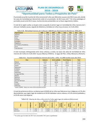 224
El promedio anual de muertes de niños menores de 5 años por diferentes causas es de 294.5 casos año, donde
los casos de mortalidad por desnutrición están en un promedio de 42,2 casos año12
. Por otras patologías el
promedio anual es de 252.3 casos, muchos de estos prevenibles con un buen seguimiento médico.
A nivel de la región caribe, La Guajira viene ocupando el primer lugar en mortalidad de niños menores de 5
años por múltiples causas, seguido de Atlántico y Córdoba con cifras muy cercanas en el año 2013.
Tabla 4.30. Mortalidad menores de 5 años por 1000 NV por Departamento Residencia. 2006-2013
Departamento 2006 2007 2008 2009 2010 2011 2012 2013
Atlántico 21,22 19,28 16,80 16,27 15,20 19,45 13,66 20,31
Bolívar 17,53 15,77 19,22 16,42 14,70 12,97 14,05 13,80
Cesar 20,78 24,23 23,28 19,99 19,99 14,04 16,10 15,07
Córdoba 22,30 24,30 19,94 22,95 18,57 19,25 19,80 20,30
La Guajira 28,73 30,63 24,96 26,77 23,08 22,72 22,51 20,59
Magdalena 25,50 25,92 21,26 20,48 18,08 16,90 14,56 14,49
San Andrés y Providencia 21,69 19,38 21,33 13,75 25,45 9,45 21,20 11,56
Sucre 17,40 15,76 14,17 13,05 10,40 8,55 10,70 10,39
Total Nacional 18,86 18,51 17,76 16,63 15,69 14,81 14,51 14,12
A nivel municipal, distinguiendo entre áreas urbanas y rurales, las tasas más altas de mortalidad de niños
menores de 5 años en el año 2013 la puso Albania, El Molino, la Jagua del Pilar, Uribía, Manaure y Riohacha.
Tabla 4.31. Tasa de mortalidad en menores de 5 años - niñez - X 1.000 nacidos vivos año 2013
Área Cabecera Centro poblado Rural disperso Total
Albania 16.39 37.74 58.33 37.29
Barrancas 7.11 30.3 13.51 10.68
Dibulla 41.67 16.33 33.33 24.26
Distracción 19.05 0 0 10.81
El Molino 37.97 0 0 34.88
Fonseca 15.07 0 13.51 14.2
Hatonuevo 3.98 50 0 6.62
La Jagua Del Pilar 32.26 0 0 29.41
Maicao 22.03 14.29 32.11 24.1
Manaure 21.62 18.87 35.46 27.11
Riohacha 22.93 18.1 37.04 25.24
San Juan Del Cesar 12.59 7.04 103.45 15.13
Uribía 14.56 63.49 31.98 28.15
Urumita 7.58 0 0 7.46
Villanueva 8.5 0 83.33 10.96
Fuente: SISPRO - Datos con corte al 05 de Octubre de 2015
A nivel de pertenencia étnica, se observa que el 49.8% de los niños que fallecieron eran indígenas y el 1% afro
descendientes, que según lugar de residencia el 54.4% habitaban cascos urbanos, el 9.2% centros poblados y
el 35.4% zona rural dispersa.
Tabla 4.32. Muertes de niñas y niños entre 0 y 5 años según lugar de residencia (Defunciones)
- Número y % año 2013
Área
Indígenas
%
Negro(a),
mulato,
afrocolom
biano
%
Cabecera
%
Centro
poblado
%
Rural
disperso
%
Total
%
Albania 9 3,0% 0 0,0% 2 0,7% 3 1,0% 7 2,3% 12 3,9%
Barrancas 1 0,3% 0 0,0% 3 1,0% 2 0,7% 1 0,3% 6 2,0%
12
Se aclara que los datos de 2013 son a diciembre 2013 pero es preliminar
 