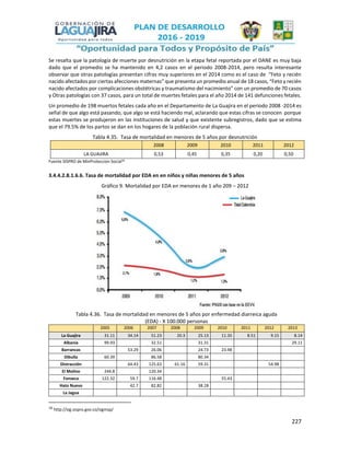 227
Se resalta que la patología de muerte por desnutrición en la etapa fetal reportada por el DANE es muy baja
dado que el promedio se ha mantenido en 4,2 casos en el periodo 2008-2014, pero resulta interesante
observar que otras patologías presentan cifras muy superiores en el 2014 como es el caso de “Feto y recién
nacido afectados por ciertas afecciones maternas” que presenta un promedio anual de 18 casos, “Feto y recién
nacido afectados por complicaciones obstétricas y traumatismo del nacimiento” con un promedio de 70 casos
y Otras patologías con 37 casos, para un total de muertes fetales para el año 2014 de 141 defunciones fetales.
Un promedio de 198 muertos fetales cada año en el Departamento de La Guajira en el periodo 2008 -2014 es
señal de que algo está pasando, que algo se está haciendo mal, aclarando que estas cifras se conocen porque
estas muertes se produjeron en las instituciones de salud y que existente subregistros, dado que se estima
que el 79.5% de los partos se dan en los hogares de la población rural dispersa.
Tabla 4.35. Tasa de mortalidad en menores de 5 años por desnutrición
2008 2009 2010 2011 2012
LA GUAJIRA 0,53 0,45 0,35 0,20 0,50
Fuente SISPRO de MinProteccion Social16
3.4.4.2.8.1.6.6. Tasa de mortalidad por EDA en en niños y niñas menores de 5 años
Gráfico 9. Mortalidad por EDA en menores de 1 año 209 – 2012
Tabla 4.36. Tasa de mortalidad en menores de 5 años por enfermedad diarreica aguda
(EDA) - X 100.000 personas
2005 2006 2007 2008 2009 2010 2011 2012 2013
La Guajira 31.11 34.14 51.23 20.3 25.13 11.35 8.51 9.15 8.14
Albania 99.93 32.51 31.31 29.11
Barrancas 53.29 26.06 24.73 23.98
Dibulla 60.39 86.58 80.34
Distracción 64.43 125.63 61.16 59.31 54.98
El Molino 244.8 120.34
Fonseca 122.32 59.7 116.48 55.43
Hato Nuevo 42.7 82.82 38.28
La Jagua
16
http://sig.sispro.gov.co/sigmsp/
 
