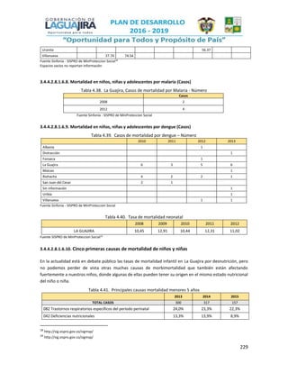 229
Uranita 56.37
Villanueva 37.74 74.54
Fuente Sinfonía - SISPRO de MinProteccion Social18
Espacios vacios no reportan información
3.4.4.2.8.1.6.8. Mortalidad en niños, niñas y adolescentes por malaria (Casos)
Tabla 4.38. La Guajira, Casos de mortalidad por Malaria - Número
Casos
2008 2
2012 4
Fuente Sinfonía - SISPRO de MinProteccion Social
3.4.4.2.8.1.6.9. Mortalidad en niños, niñas y adolescentes por dengue (Casos)
Tabla 4.39. Casos de mortalidad por dengue – Número
2010 2011 2012 2013
Albania 1
Distracción 1
Fonseca 1
La Guajira 6 3 5 6
Maicao 1
Riohacha 4 2 2 1
San Juan del Cesar 2 1
Sin información 1
Uribía 1
Villanueva 1 1
Fuente Sinfonía - SISPRO de MinProteccion Social
Tabla 4.40. Tasa de mortalidad neonatal
2008 2009 2010 2011 2012
LA GUAJIRA 10,45 12,91 10,44 12,31 11,02
Fuente SISPRO de MinProteccion Social19
3.4.4.2.8.1.6.10. Cinco primeras causas de mortalidad de niños y niñas
En la actualidad está en debate público las tasas de mortalidad infantil en La Guajira por desnutrición, pero
no podemos perder de vista otras muchas causas de morbimortalidad que también están afectando
fuertemente a nuestros niños, donde algunas de ellas pueden tener su origen en el mismo estado nutricional
del niño o niña.
Tabla 4.41. Principales causas mortalidad menores 5 años
2013 2014 2015
TOTAL CASOS 300 317 157
082 Trastornos respiratorios específicos del período perinatal 24,0% 23,3% 22,3%
042 Deficiencias nutricionales 13,3% 13,9% 8,9%
18
http://sig.sispro.gov.co/sigmsp/
19
http://sig.sispro.gov.co/sigmsp/
 