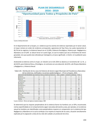 233
Fuente: SIVIGILA INS 2014
En el departamento de La Guajira, se evidencia que los eventos de violencia reportados por el sector salud,
el mayor número en orden de incidencia corresponde a agresiones de Tipo Físico, las cuales representan el
85,7% de los registros, la Violencia Sexual con el 13,50%, Violencia Psicológicas, Violencia por Negligencia y
Abandono con el 0,4% se ubican tercer en cuarto lugar, lo cual no implica que sea un fenómeno de menor
gravedad, sino que puede estar afectado por Subregistro y el poco significado e interés en la población para
informarlo.
Analizando la violencia contra la mujer, en relación con el año 2014 se observa un incremento del 2,1 %, y
de 0,50 %, para Violencia física, y Psicológica; en contraste con una reducción de 0,5% y de 2% para Abandono
y Negligencia y Violencia Sexual
Tabla 4.45. Distribución de los casos de Violencia de Genero según Municipio de Procedencia y Naturaleza
de las violencias, notificados a la semana epidemiológica 1 - 47 en La Guajira, 2015.
Fuente: SIVIGILA - Oficina de Vigilancia Epidemiológica. SDS
Se determinó que los mayores perpetradores de la violencia fueron los hombres con un 87%, encontrando
ciertas especificidades en el comportamiento según naturaleza del evento y sexo, por ejemplo, en la violencia
sexual los hombres son identificados como perpetradores mayores en comparación con la violencia de tipo
Negligencia y Abandono en la cual se atribuye a las mujeres la mayoría de los casos, situación sencillamente
explicada por la asignación a éstas de los roles del cuidado y la protección de otros.
0,0
10,0
20,0
30,0
40,0
50,0
60,0
70,0
80,0
90,0
Física Violencia Psicològica Privaciòn y Negligencia Sexual
Porcentaje
Naturaleza de Violencia en Mujeres
2.015
2.014
 