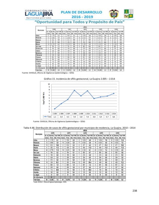 238
Fuente: SIVIGILA, Oficina de Vigilancia Epidemiológica – SDSG
Gráfico 15. Incidencia de sífilis gestacional, La Guajira 2.005 – 2.014
Fuente: SIVIGILA, Oficina de Vigilancia Epidemiológica – SDSG
Tabla 4.48. Distribución de casos de sífilis gestacional por municipio de residencia, La Guajira. 2010 – 2014
No. de
Casos
Nacidos
Vivos
Tasa*1000
Nac. Vivos
No. de
Casos
Nacidos
Vivos
Tasa*1000
Nac. Vivos
No. de
Casos
Nacidos
Vivos
Tasa*1000
Nac. Vivos
No. de
Casos
Nacidos
Vivos
Tasa*1000
Nac. Vivos
No. de
Casos
Nacidos
Vivos
Tasa*1000
Nac. Vivos
Uribia 6 1.179 5,1 2 919 2,2 5 1.016 4,9 8 1.016 7,9 12 1.016 11,8
Riohacha 12 3.950 3,0 15 4.254 3,5 17 4.533 3,8 18 4.533 4,0 34 4.533 7,5
Manaure 12 612 19,6 2 614 3,3 2 471 4,2 10 471 21,2 5 471 10,6
Dibulla 4 353 11,3 4 439 9,1 5 454 11,0 5 454 11,0 5 454 11,0
Maicao 32 2.776 11,5 16 3.231 5,0 19 3.103 6,1 23 3.103 7,4 14 3.103 4,5
San Juan 4 766 5,2 4 784 5,1 6 893 6,7 0 893 0,0 5 893 5,6
Distracción 0 194 0,0 0 169 0,0 1 210 4,8 1 210 4,8 2 210 9,5
Albania 1 438 2,3 3 358 8,4 0 354 0,0 0 354 0,0 1 354 2,8
Barrancas 0 373 0,0 0 376 0,0 1 529 1,9 0 529 0,0 1 529 1,9
Villanueva 18 339 53,1 11 350 31,4 12 408 29,4 4 408 9,8 5 408 12,3
Fonseca 1 664 1,5 1 680 1,5 1 691 1,4 4 691 5,8 3 691 4,3
Hatonuevo 0 229 0,0 1 256 3,9 0 327 0,0 1 327 3,1 0 327 0,0
El Molino 3 112 26,8 1 104 9,6 3 104 28,8 1 104 9,6 1 104 9,6
Urumita 0 162 0,0 1 106 9,4 0 123 0,0 0 123 0,0 0 123 0,0
La Jagua 0 20 0,0 0 36 0,0 0 38 0,0 0 38 0,0 0 38 0,0
Sin Informaciòn 95
Total Dpto. 93 12.262 7,6 61 12.676 4,8 72 13.254 5,4 75 13.254 5,7 88 13.254 6,6
Fuente: SIVIGILA - Oficina de Vigilancia Epidemiologica - SDSG.
2.0132.011 2.014
AÑOS
Municipios
2.0122.010
 