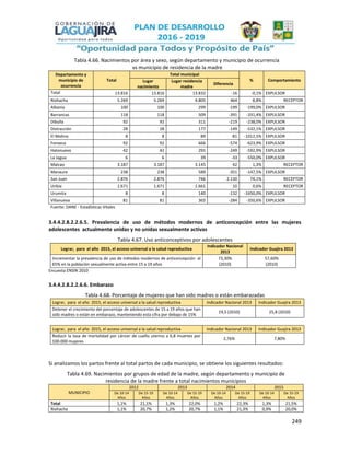 249
Tabla 4.66. Nacimientos por área y sexo, según departamento y municipio de ocurrencia
vs municipio de residencia de la madre
Departamento y
municipio de
ocurrencia
Total
Total municipal
% ComportamientoLugar
nacimiento
Lugar residencia
madre
Diferencia
Total 13.816 13.816 13.832 -16 -0,1% EXPULSOR
Riohacha 5.269 5.269 4.805 464 8,8% RECEPTOR
Albania 100 100 299 -199 -199,0% EXPULSOR
Barrancas 118 118 509 -391 -331,4% EXPULSOR
Dibulla 92 92 311 -219 -238,0% EXPULSOR
Distracción 28 28 177 -149 -532,1% EXPULSOR
El Molino 8 8 89 -81 -1012,5% EXPULSOR
Fonseca 92 92 666 -574 -623,9% EXPULSOR
Hatonuevo 42 42 291 -249 -592,9% EXPULSOR
La Jagua 6 6 39 -33 -550,0% EXPULSOR
Maicao 3.187 3.187 3.145 42 1,3% RECEPTOR
Manaure 238 238 589 -351 -147,5% EXPULSOR
San Juan 2.876 2.876 746 2.130 74,1% RECEPTOR
Uribía 1.671 1.671 1.661 10 0,6% RECEPTOR
Urumita 8 8 140 -132 -1650,0% EXPULSOR
Villanueva 81 81 365 -284 -350,6% EXPULSOR
Fuente: DANE - Estadísticas Vitales
3.4.4.2.8.2.2.6.5. Prevalencia de uso de métodos modernos de anticoncepción entre las mujeres
adolescentes actualmente unidas y no unidas sexualmente activas
Tabla 4.67. Uso anticonceptivos por adolescentes
Lograr, para el año 2015, el acceso universal a la salud reproductiva
Indicador Nacional
2013
Indicador Guajira 2013
Incrementar la prevalencia de uso de métodos modernos de anticoncepción al
65% en la población sexualmente activa entre 15 a 19 años
73,30%
(2010)
57,60%
(2010)
Encuesta ENSIN 2010
3.4.4.2.8.2.2.6.6. Embarazo
Tabla 4.68. Porcentaje de mujeres que han sido madres o están embarazadas
Lograr, para el año 2015, el acceso universal a la salud reproductiva Indicador Nacional 2013 Indicador Guajira 2013
Detener el crecimiento del porcentaje de adolescentes de 15 a 19 años que han
sido madres o están en embarazo, manteniendo esta cifra por debajo de 15%
19,5 (2010) 25,8 (2010)
Lograr, para el año 2015, el acceso universal a la salud reproductiva Indicador Nacional 2013 Indicador Guajira 2013
Reducir la tasa de mortalidad por cáncer de cuello uterino a 6,8 muertes por
100.000 mujeres
2,76% 7,80%
Si analizamos los partos frente al total partos de cada municipio, se obtiene los siguientes resultados:
Tabla 4.69. Nacimientos por grupos de edad de la madre, según departamento y municipio de
residencia de la madre frente a total nacimientos municipios
MUNICIPIO
2012 2013 2014 2015
De 10-14
Años
De 15-19
Años
De 10-14
Años
De 15-19
Años
De 10-14
Años
De 15-19
Años
De 10-14
Años
De 15-19
Años
Total 1,1% 21,1% 1,3% 22,0% 1,2% 22,3% 1,3% 21,5%
Riohacha 1,1% 20,7% 1,2% 20,7% 1,1% 21,3% 0,9% 20,0%
 