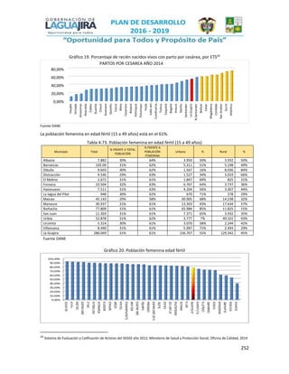 252
Gráfico 19. Porcentaje de recién nacidos vivos con parto por cesárea, por ETS24
Fuente DANE
La población femenina en edad fértil (15 a 49 años) está en el 61%.
Tabla 4.73. Población femenina en edad fértil (15 a 49 años)
Municipio Total
% FRENTE A TOTAL
POBLACIÓN
% FRENTE A
POBLACIÓN
FEMENINA
Urbana % Rural %
Albania 7.882 30% 64% 3.950 50% 3.932 50%
Barrancas 105.09 31% 62% 5.311 51% 5.198 49%
Dibulla 9.603 30% 62% 1.567 16% 8.036 84%
Distracción 4.546 29% 63% 1.527 34% 3.019 66%
El Molino 2.672 31% 61% 1.847 69% 825 31%
Fonseca 10.504 32% 63% 6.767 64% 3.737 36%
Hatonuevo 7.511 31% 63% 4.204 56% 3.307 44%
La Jagua del Pilar 948 30% 62% 670 71% 278 29%
Maicao 45.143 29% 58% 30.905 68% 14.238 32%
Manaure 30.937 31% 61% 13.303 43% 17.634 57%
Riohacha 77.809 31% 61% 65.984 85% 11.825 15%
San Juan 11.303 31% 61% 7.371 65% 3.932 35%
Uribía 52.878 31% 62% 3.777 7% 49.101 93%
Urumita 5.314 30% 61% 3.070 58% 2.244 42%
Villanueva 8.490 31% 61% 5.997 71% 2.493 29%
La Guajira 286.049 31% 61% 156.707 55% 129.342 45%
Fuente DANE
Gráfico 20. Población femenina edad fértil
24
Sistema de Evaluación y Calificación de Actores del SGSSS año 2012, Ministerio de Salud y Protección Social, Oficina de Calidad, 2014
0,00%
20,00%
40,00%
60,00%
80,00% Vaupés
Vichada
Amazonas
Risaralda
Caldas
Guainía
Chocó
Guaviare
Quindío
Cauca
Meta
Casanare
Boyacá
Antioquia
Putumayo
Huila
Valledel…
Cundinama…
Tolima
Caquetá
Bogotá
Arauca
Nariño
Santander
LaGuajira
NSantander
Bolívar
Cesar
Magdalena
Córdoba
SanAndrés
Sucre
Atlántico
PARTOS POR CESAREA AÑO 2014
 