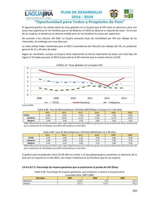 264
El siguiente grafico nos señala sobre las tasas globales en La Guajira que el VIH viene en descenso, pero con
tasas muy superiores en los hombres que en las Mujeres. En 2013 se observa un repunte de casos. En el caso
de las mujeres, la tendencia se observa estable pero en los hombres los casos son superiores.
De acuerdo a los cálculos del DAP, La Guajira presenta tasas de mortalidad por VIH por debajo de las
nacionales, sin embargo son muy altas aun.
La meta señala haber mantenido para el 2015 la prevalencia de infección por debajo del 1%, en población
general de 15 a 49 años de edad.
Según los resultados, aunque La Guajira viene reduciendo en forma importante las tasas, aún está lejos de
lograr el 1% dado que para el 2013 la tasa está en 6.09 mientras que la nación está en el 8.03.
Gráfico 22. Tasas globales en La Guajira VIH
Fuente DANE
Tabla 4.88. Tasa de Mortalidad por VIH/Sida (MVIHSida) La Guajira 15 a 49 años
2013 2012 2011 2010 2009 2008
TOTAL 6,66 6,87 7,40 7,68 7,62 8,03
Hombres 10,01 10,35 11,13 11,65 11,79 12,55
Mujeres 3,38 3,46 3,76 3,80 3,56 3,65
DANE defunciones por grupos de edad y sexo, según departamentos de residencia y grupos de causas de defunción (lista Colombia 105
para la tabulación de mortalidad) causa 009 enfermedad por el VIH (SIDA
Tabla 4.89. Tasa de Mortalidad por VIH/Sida (MVIHSida) 15 a 49 años
2013 2012 2011 2010 2009 2008
TOTAL 4,02 3,00 5,25 4,20 4,86 6,09
Hombres 5,48 2,83 6,35 6,57 7,85 9,76
Mujeres 2,62 3,16 4,20 1,93 2,00 2,59
DANE defunciones por grupos de edad y sexo, según departamentos de residencia y grupos de causas de defunción (lista Colombia 105
para la tabulación de mortalidad) causa 009 enfermedad por el VIH (SIDA
El grafico para la población entre 15-49 años es similar a la tasa global guajira, presentan un descenso de la
tasa con un repunte en el año 2013, con mayor incidencia en los hombres que en las mujeres.
3.4.4.2.8.7.3. Porcentaje de mujeres gestantes que se practicaron la prueba de VIH (Elisa)
Tabla 4.90. Porcentaje de mujeres gestantes que asistieron a control y se practicaron
La prueba Elisa. 2007-2009
Municipio 2007 2008 2009
Riohacha 13,8 29 21,9
Albania 42,2 73,4 43,3
0
1
2
3
4
5
6
2008 2009 2010 2011 2012 2013
TOTAL Hombres Mujeres
 