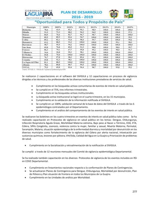 277
Se realizaron 2 capacitaciones en el software del SIVIGILA y 12 capacitaciones en procesos de vigilancia
dirigidas a los técnicos y los profesionales de las diversas instituciones prestadoras de servicios de salud.
 Cumplimiento en las búsquedas activas comunitarias de eventos de interés en salud pública.
 Se cumplió en el 75%, tres informes trimestrales.
 Cumplimiento en las búsquedas activas institucionales.
 La búsqueda activa institucional se logró en el cuarto trimestre, en los 15 municipios.
 Cumplimiento en la validación de la información notificada al SIVIGILA.
 Se cumplió en un 100%, validación semanal de la base de datos del SIVIGILA a través de los 6
epidemiólogos contratados por el Departamento.
 Cumplimiento en el análisis del comportamiento de los eventos de interés en salud pública.
Se realizaron los boletines en los cuatro trimestres en eventos de interés en salud pública tales como: Se ha
realizado capacitación en Protocolos de vigilancia en salud pública en los temas: Dengue, Chikungunya,
Infección Respiratoria Aguda Grave, Morbilidad Materna extrema, Bajo peso al Nacer a Término, EDA, ETA,
Cólera, Sífilis Congénita, zoonosis, violencia contra la mujer, familiar y sexual, Muerte Materna, Perinatal,
Sarampión, Malaria, situación epidemiológica de la enfermedad diarreica y mortalidad por desnutrición en los
diversos municipios como fortalecimiento de la vigilancia del Cólera por alerta nacional, intoxicación por
sustancias químicas, lesiones por pólvora, VIH/Sida, Calidad del Agua en La Guajira y Priorización de problemas
de salud.
 Cumplimiento en la Socialización y retroalimentación de la notificación al SIVIGILA.
Se cumplió a través de 12 reuniones mensuales del Comité de vigilancia epidemiológica Departamental.
Se ha realizado también capacitación en los diversos Protocolos de vigilancia de los eventos incluidos en RSI
en COVE Departamental.
 Cumplimiento en lineamientos nacionales respecto a la conformación de Planes de Contingencias.
 Se actualizaron Planes de Contingencia para Dengue, Chikungunya, Mortalidad por desnutrición, Plan
de Pólvora y Plan situación de frontera en todos los Municipios de La Guajira.
 Cumplimiento en las Unidades de análisis por Mortalidad.
 