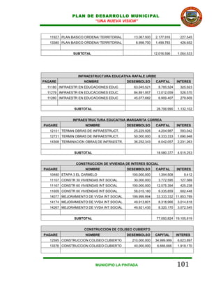 PLAN DE DESARROLLO MUNICIPAL
                      “UNA NUEVA VISION”


   11927 PLAN BASICO ORDENA/ TERRITORIAL      13.067.500    2.177.916      227.545
   13380 PLAN BASICO ORDENA/ TERRITORIAL       8.998.700    1.499.783      426.652


               SUBTOTAL                                    12.016.596    1.054.533




                  INFRAESTRUCTURA EDUCATIVA RAFALE URIBE
PAGARE               NOMBRE                DESEMBOLSO       CAPITAL      INTERES
  11180 INFRAESTR EN EDUCACIONES EDUC         63.045.521     8.785.524     325.923
  11279 INFRAESTR EN EDUCACIONES EDUC         84.891.957    13.012.059     526.570
  11280 INFRAESTR EN EDUCACIONES EDUC         45.077.682     6.909.407     279.609


                SUBTOTAL                                    28.706.990   1.132.102


               INFRAESTRUCTURA EDUCATIVA MARGARITA CORREA
PAGARE               NOMBRE                DESEMBOLSO       CAPITAL      INTERES
   12151 TERMIN OBRAS DE INFRAESTRUCT.        25.229.926     4.204.987     593.042
   12731 TERMIN OBRAS DE INFRAESTRUCT.        50.000.000     8.333.333   1.690.948
   14308 TERMINACION OBRAS DE INFRAESTR.      36.252.343     6.042.057   2.231.263


                SUBTOTAL                                    18.580.377   4.515.253


                CONSTRUCCION DE VIVIENDA DE INTERES SOCIAL
PAGARE               NOMBRE                DESEMBOLSO       CAPITAL      INTERES
   10480 ETAPA 3 EL CARMELO                  100.000.000     1.394.508       9.412
   11107 CONSTR 30 VIVIENDAS INT SOCIAL       30.000.000     3.772.595     127.569
   11167 CONSTR 60 VIVIENDAS INT SOCIAL      100.000.000    12.575.394     425.238
   11659 CONSTR 60 VIVIENDAS INT SOCIAL       56.015.160     9.335.859     602.448
   14077 MEJORAMIENTO DE VVDA INT SOCIAL     199.999.994    33.333.332 11.853.789
   14174 MEJORAMIENTO DE VVDA INT SOCIAL      49.913.801     8.318.966   3.014.818
   14267 MEJORAMIENTO DE VVDA INT SOCIAL      49.921.430     8.320.170   3.072.545


                SUBTOTAL                                    77.050.824 19.105.819


                     CONSTRUCCION DE COLISEO CUBIERTO
PAGARE               NOMBRE                DESEMBOLSO      CAPITAL       INTERES
   12595 CONSTRUCCION COLISEO CUBIERTO       210.000.000   34.999.999    6.623.897
   13376 CONSTRUCCION COLISEO CUBIERTO        40.000.000     6.666.666   1.918.170




                           MUNICIPIO LA PINTADA                          101
 
