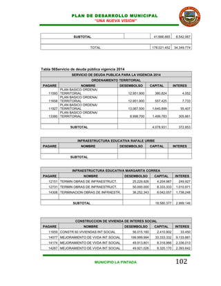 PLAN DE DESARROLLO MUNICIPAL
                         “UNA NUEVA VISION”


                  SUBTOTAL                                         41.666.665    8.542.067


                            TOTAL                                 178.021.452   34.349.774




Tabla 56Servicio de deuda pública vigencia 2014
                 SERVICIO DE DEUDA PUBLICA PARA LA VIGENCIA 2014
                             ORDENAMIENTO TERRITORIAL
 PAGARE                NOMBRE               DESEMBOLSO           CAPITAL        INTERES
            PLAN BASICO ORDENA/
    11593   TERRITORIAL                           12.951.900       380.824          4.052
            PLAN BASICO ORDENA/
    11658   TERRITORIAL                           12.951.900       557.425          7.733
            PLAN BASICO ORDENA/
    11927   TERRITORIAL                           13.067.500      1.640.899        55.407
            PLAN BASICO ORDENA/
    13380   TERRITORIAL                            8.998.700      1.499.783       305.661


                 SUBTOTAL                                         4.078.931       372.853



                    INFRAESTRUCTURA EDUCATIVA RAFALE URIBE
 PAGARE               NOMBRE                DESEMBOLSO           CAPITAL        INTERES


                 SUBTOTAL



                  INFRAESTRUCTURA EDUCATIVA MARGARITA CORREA
 PAGARE                NOMBRE                 DESEMBOLSO           CAPITAL       INTERES
    12151 TERMIN OBRAS DE INFRAESTRUCT.             25.229.926      4.204.987     249.927
    12731 TERMIN OBRAS DE INFRAESTRUCT.             50.000.000      8.333.333    1.010.971
    14308 TERMINACION OBRAS DE INFRAESTR.           36.252.343      6.042.057    1.738.248


                  SUBTOTAL                                         18.580.377    2.999.146




                   CONSTRUCCION DE VIVIENDA DE INTERES SOCIAL
 PAGARE                NOMBRE                 DESEMBOLSO           CAPITAL       INTERES
    11659 CONSTR 60 VIVIENDAS INT SOCIAL            56.015.160      2.410.902      33.450
    14077 MEJORAMIENTO DE VVDA INT SOCIAL          199.999.994     33.333.332    9.133.881
    14174 MEJORAMIENTO DE VVDA INT SOCIAL           49.913.801      8.318.966    2.336.013
    14267 MEJORAMIENTO DE VVDA INT SOCIAL           49.921.026      8.320.170    2.393.642



                              MUNICIPIO LA PINTADA                               102
 