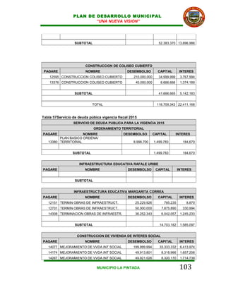PLAN DE DESARROLLO MUNICIPAL
                         “UNA NUEVA VISION”




                  SUBTOTAL                                          52.383.370 13.896.986




                        CONSTRUCCION DE COLISEO CUBIERTO
 PAGARE                 NOMBRE                 DESEMBOLSO          CAPITAL        INTERES
    12595 CONSTRUCCION COLISEO CUBIERTO            210.000.000      34.999.999     3.767.994
    13376 CONSTRUCCION COLISEO CUBIERTO             40.000.000       6.666.666     1.374.189


                  SUBTOTAL                                          41.666.665     5.142.183


                            TOTAL                                  116.709.343 22.411.168


Tabla 57Servicio de deuda púbica vigencia fiscal 2015
                 SERVICIO DE DEUDA PUBLICA PARA LA VIGENCIA 2015
                             ORDENAMIENTO TERRITORIAL
PAGARE               NOMBRE                  DESEMBOLSO          CAPITAL         INTERES
         PLAN BASICO ORDENA/
   13380 TERRITORIAL                               8.998.700     1.499.783          184.670


                 SUBTOTAL                                        1.499.783          184.670


                    INFRAESTRUCTURA EDUCATIVA RAFALE URIBE
PAGARE                  NOMBRE                  DESEMBOLSO        CAPITAL        INTERES


                  SUBTOTAL


                 INFRAESTRUCTURA EDUCATIVA MARGARITA CORREA
PAGARE                  NOMBRE                  DESEMBOLSO         CAPITAL        INTERES
   12151 TERMIN OBRAS DE INFRAESTRUCT.              25.229.926         785.235        8.870
   12731 TERMIN OBRAS DE INFRAESTRUCT.              50.000.000       7.875.890      330.994
   14308 TERMINACION OBRAS DE INFRAESTR.            36.252.343       6.042.057     1.245.233


                  SUBTOTAL                                          14.703.182     1.585.097


                   CONSTRUCCION DE VIVIENDA DE INTERES SOCIAL
PAGARE                  NOMBRE                  DESEMBOLSO         CAPITAL        INTERES
   14077 MEJORAMIENTO DE VVDA INT SOCIAL           199.999.994      33.333.332     6.413.974
   14174 MEJORAMIENTO DE VVDA INT SOCIAL            49.913.801       8.318.966     1.657.208
   14267 MEJORAMIENTO DE VVDA INT SOCIAL            49.921.026       8.320.170     1.714.739

                              MUNICIPIO LA PINTADA                                103
 
