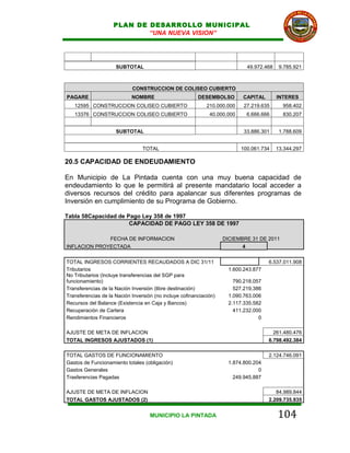 PLAN DE DESARROLLO MUNICIPAL
                            “UNA NUEVA VISION”




                     SUBTOTAL                                                49.972.468    9.785.921



                            CONSTRUCCION DE COLISEO CUBIERTO
PAGARE                      NOMBRE                       DESEMBOLSO        CAPITAL        INTERES
   12595 CONSTRUCCION COLISEO CUBIERTO                       210.000.000    27.219.635      958.402
   13376 CONSTRUCCION COLISEO CUBIERTO                        40.000.000     6.666.666      830.207


                     SUBTOTAL                                               33.886.301     1.788.609


                                 TOTAL                                     100.061.734    13.344.297

20.5 CAPACIDAD DE ENDEUDAMIENTO

En Municipio de La Pintada cuenta con una muy buena capacidad de
endeudamiento lo que le permitirá al presente mandatario local acceder a
diversos recursos del crédito para apalancar sus diferentes programas de
Inversión en cumplimiento de su Programa de Gobierno.

Tabla 58Capacidad de Pago Ley 358 de 1997
                      CAPACIDAD DE PAGO LEY 358 DE 1997

              FECHA DE INFORMACION                                  DICIEMBRE 31 DE 2011
INFLACION PROYECTADA                                                       4


TOTAL INGRESOS CORRIENTES RECAUDADOS A DIC 31/11                                      6.537.011.908
Tributarios                                                           1.600.243.877
No Tributarios (Incluye transferencias del SGP para
funcionamiento)                                                         790.218.057
Transferencias de la Nación Inversión (libre destinación)               527.219.386
Transferencias de la Nación Inversión (no incluye cofinanciación)     1.090.763.006
Recursos del Balance (Existencia en Caja y Bancos)                    2.117.335.582
Recuperación de Cartera                                                 411.232.000
Rendimientos Financieros                                                          0

AJUSTE DE META DE INFLACION                                                             261.480.476
TOTAL INGRESOS AJUSTADOS (1)                                                          6.798.492.384

TOTAL GASTOS DE FUNCIONAMIENTO                                                        2.124.746.091
Gastos de Funcionamiento totales (obligación)                         1.874.800.204
Gastos Generales                                                                  0
Trasferencias Pagadas                                                   249.945.887

AJUSTE DE META DE INFLACION                                                              84.989.844
TOTAL GASTOS AJUSTADOS (2)                                                            2.209.735.935


                                    MUNICIPIO LA PINTADA                                  104
 